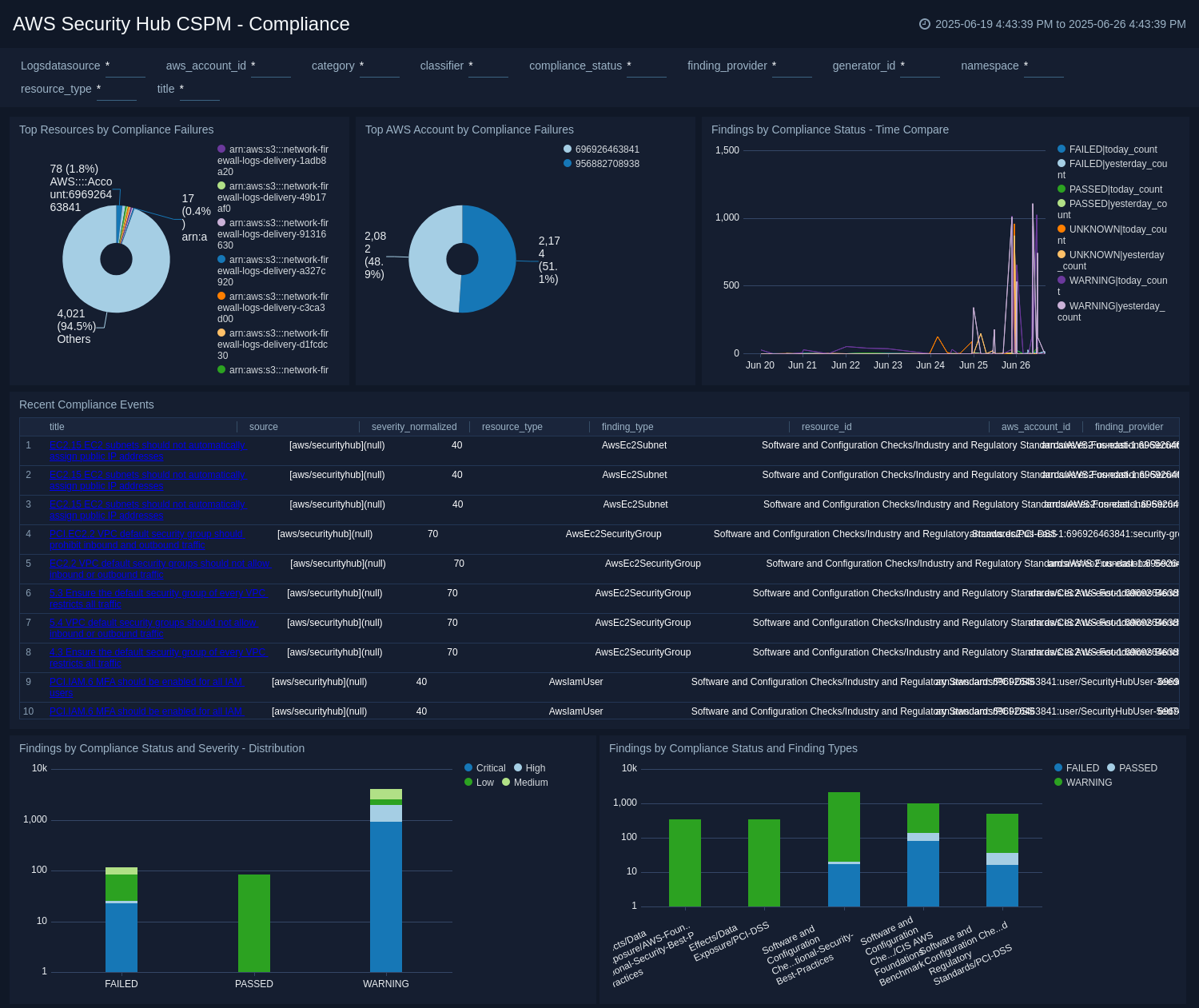 AWS Security Hub CSPM dashboard