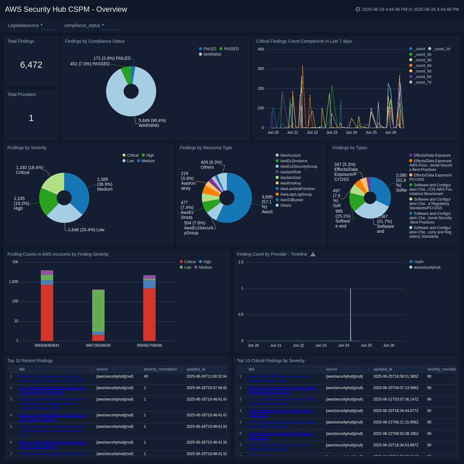 AWS Security Hub CSPM dashboard