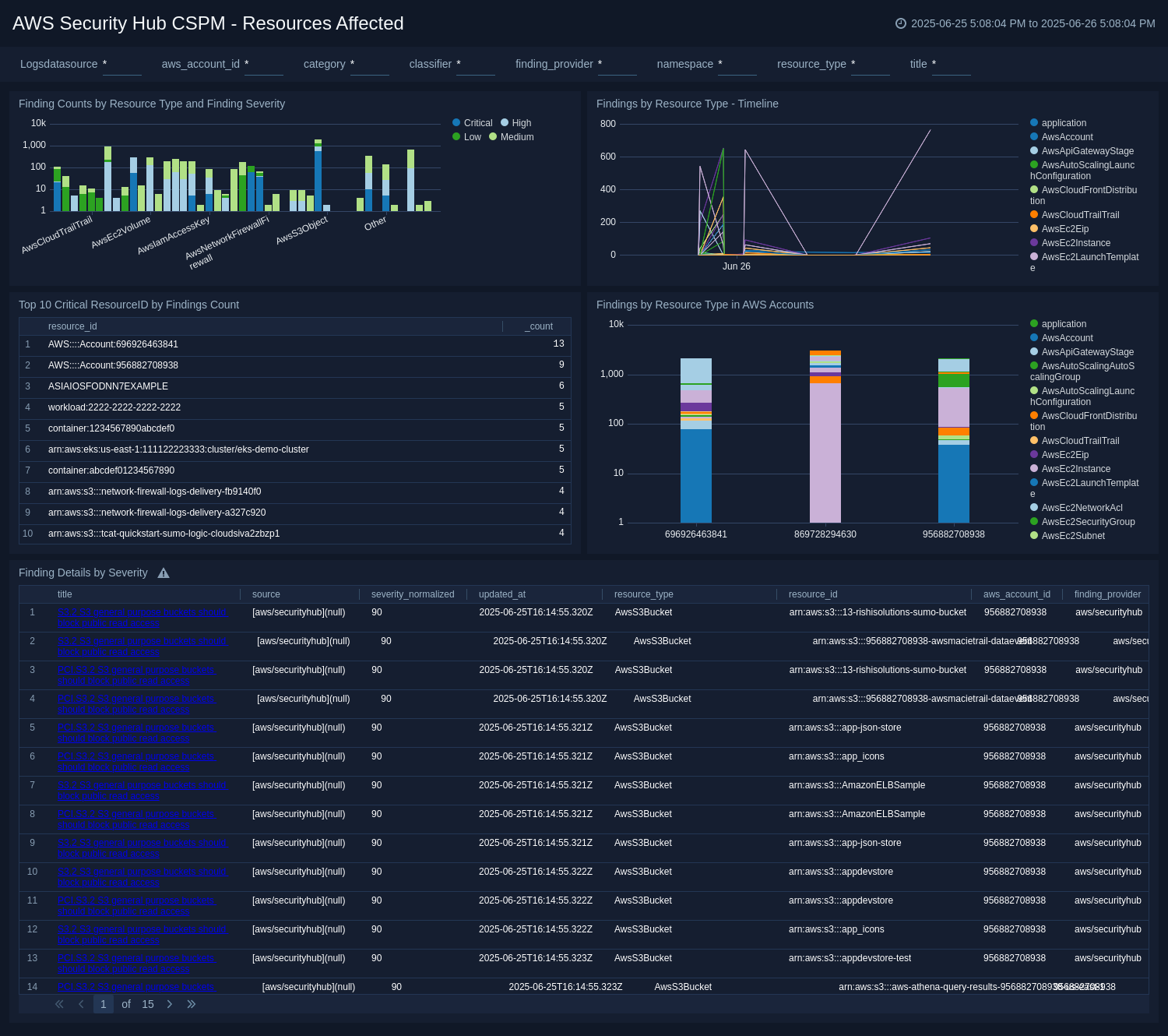 AWS Security Hub CSPM dashboard
