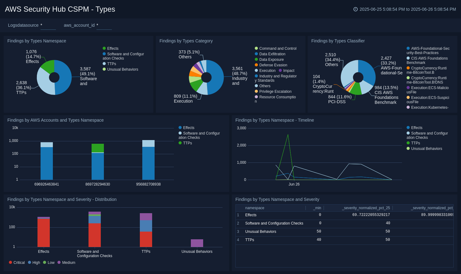 AWS Security Hub CSPM dashboard