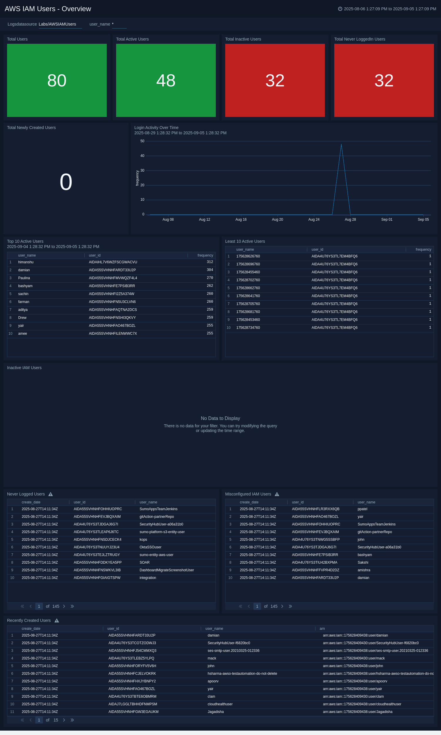 AWS IAM Users - Overview