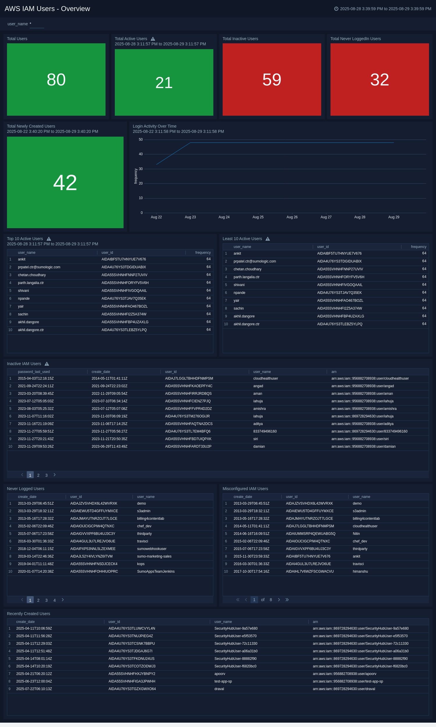AWS IAM Users - Overview