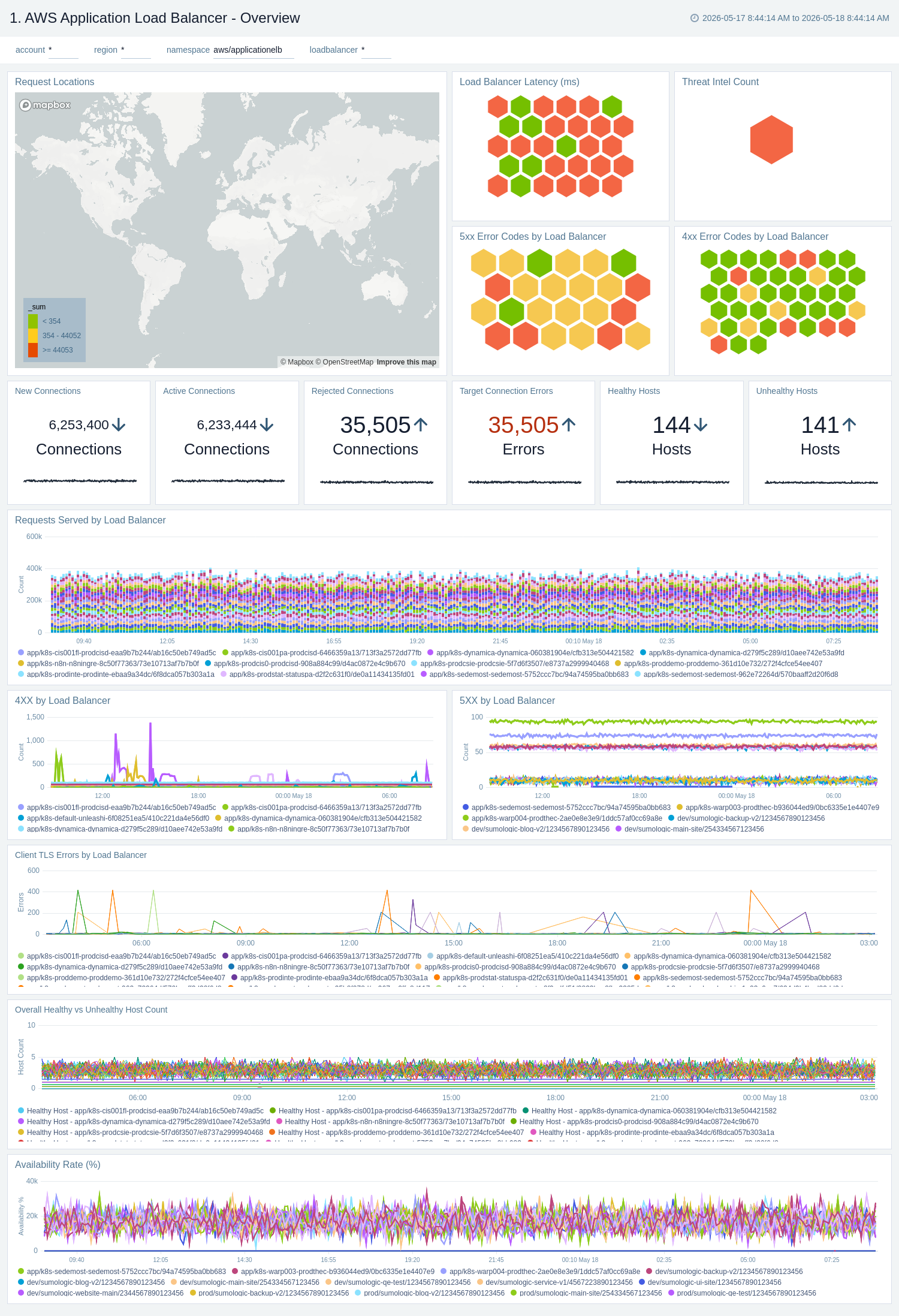 AWS Application Load Balancer - Overview
