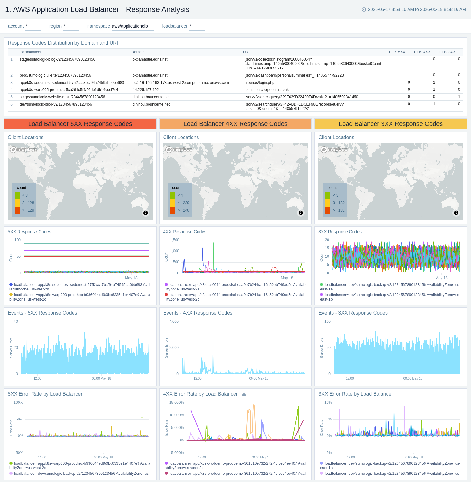 AWS Application Load Balancer - Response Analysis