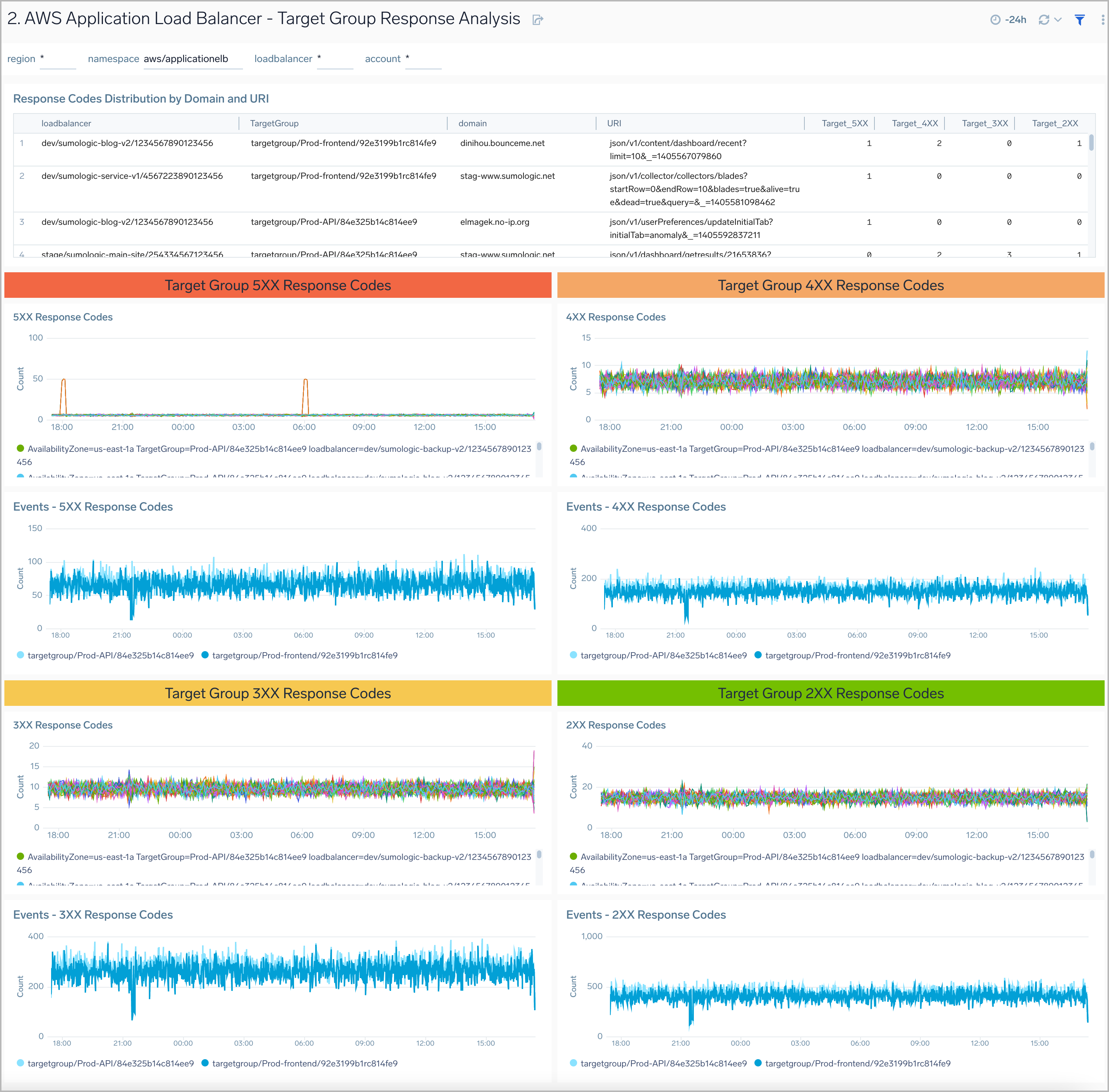 AWS Application Load Balancer - Target Group Response Analysis
