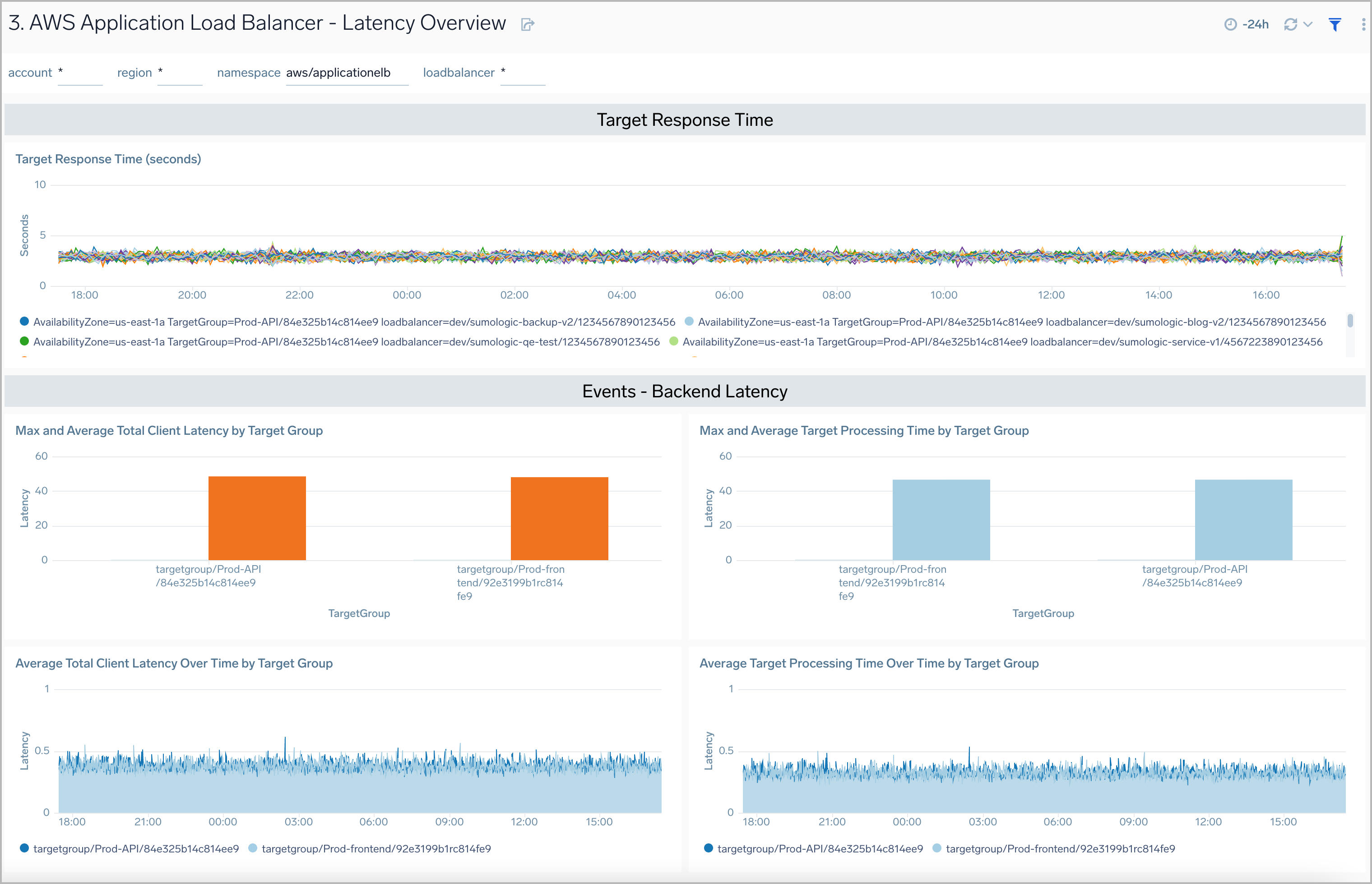 AWS Application Load Balancer - Latency Overview