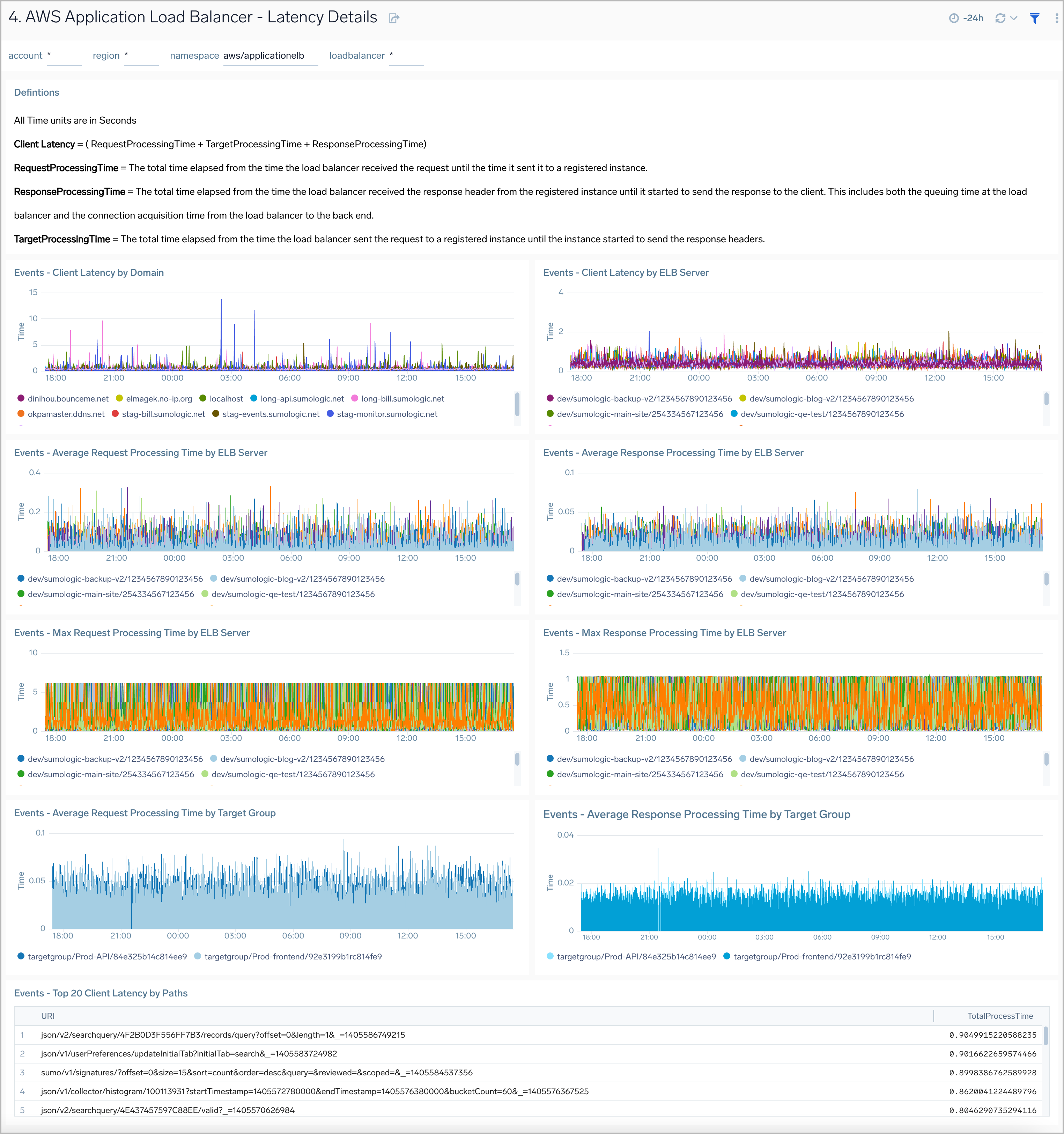 AWS Application Load Balancer - Latency Details