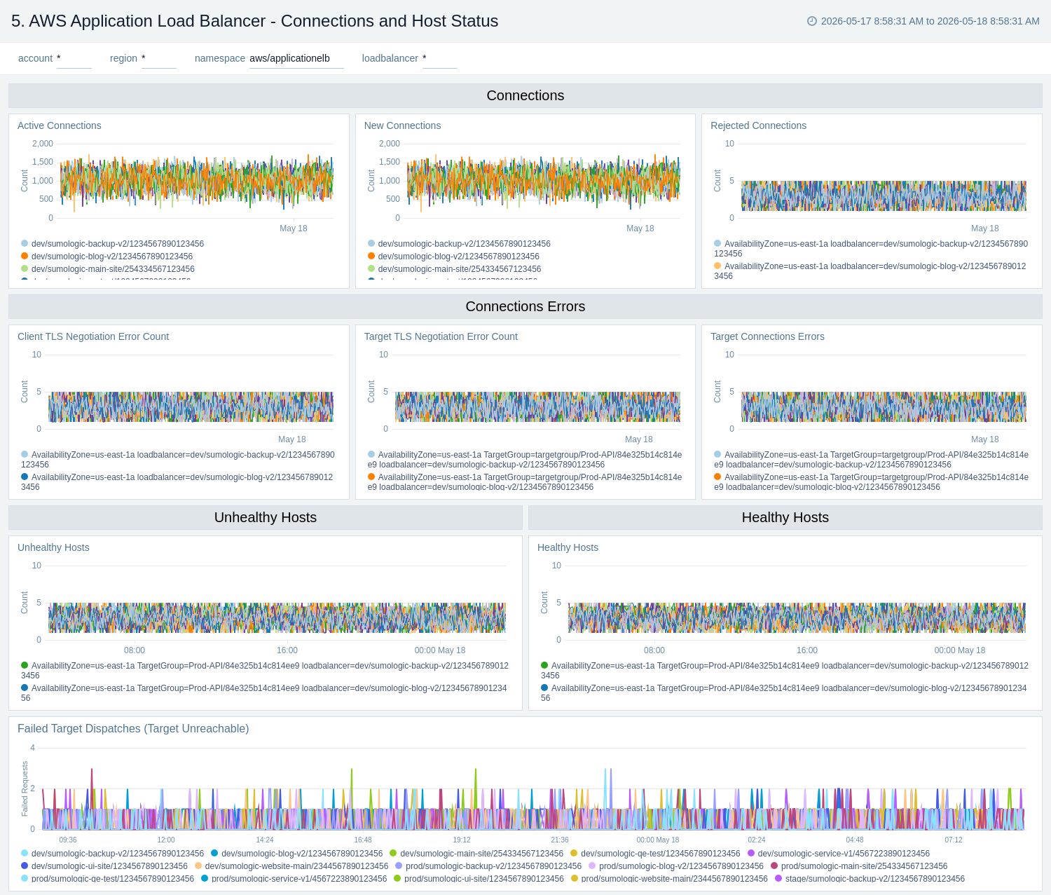 AWS Application Load Balancer - Connections and Host Status