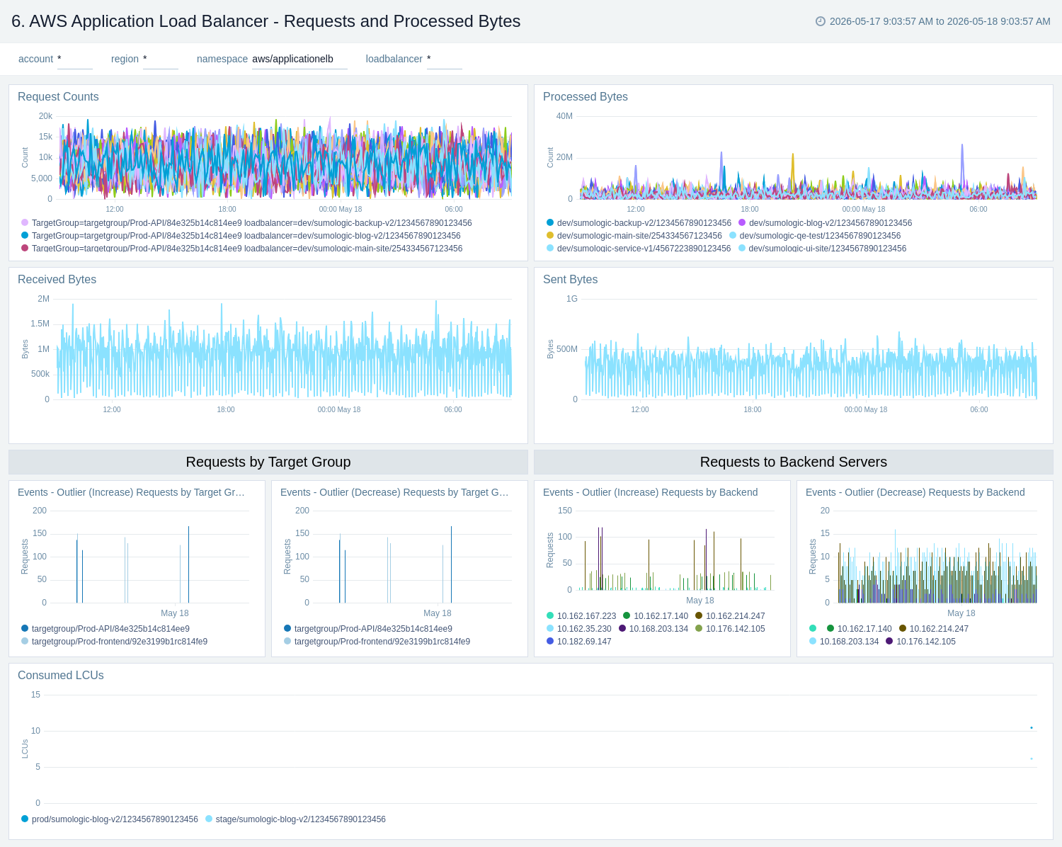 AWS Application Load Balancer - Requests and Processed Bytes