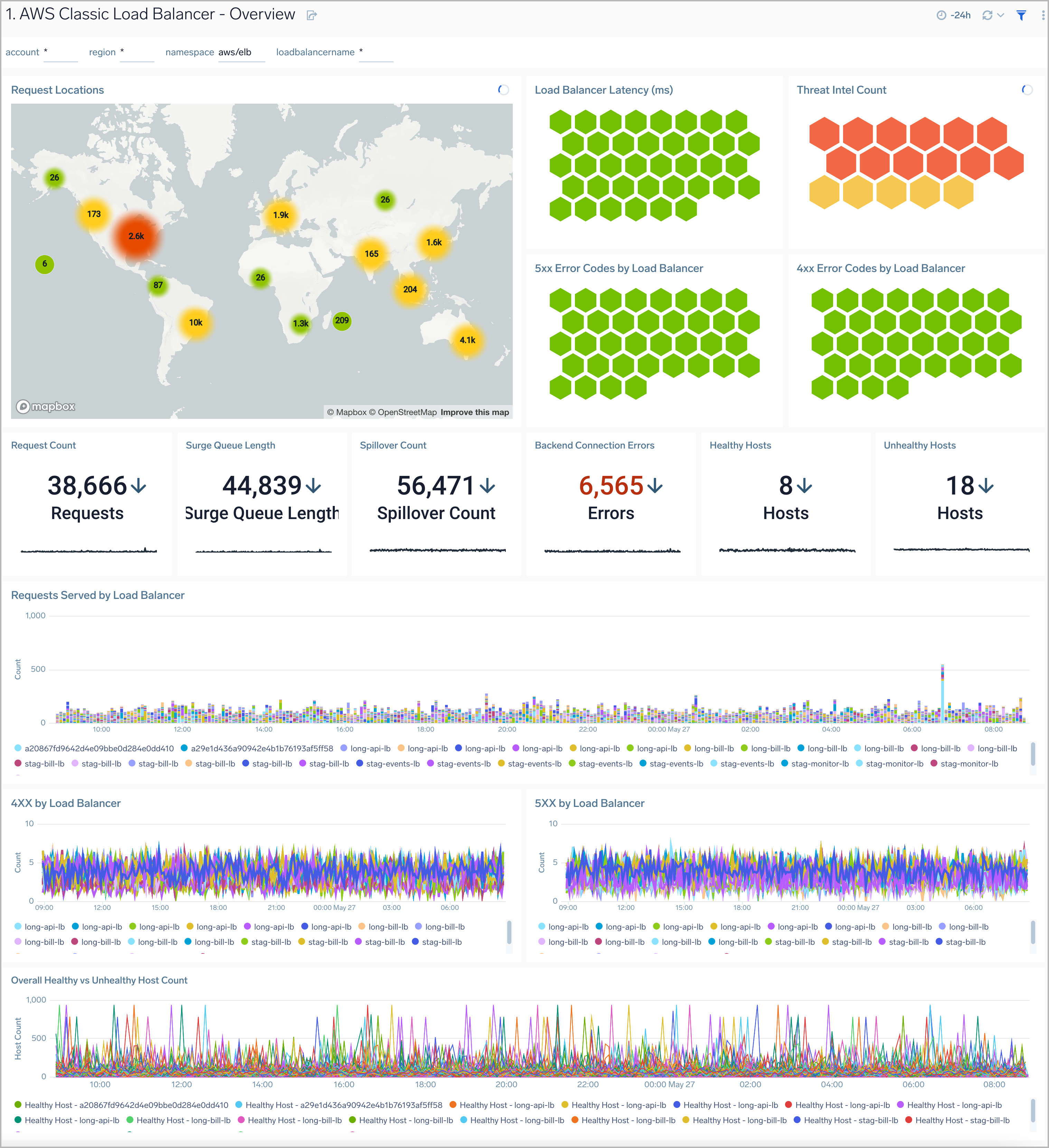 AWS Classic Load Balancer - Overview