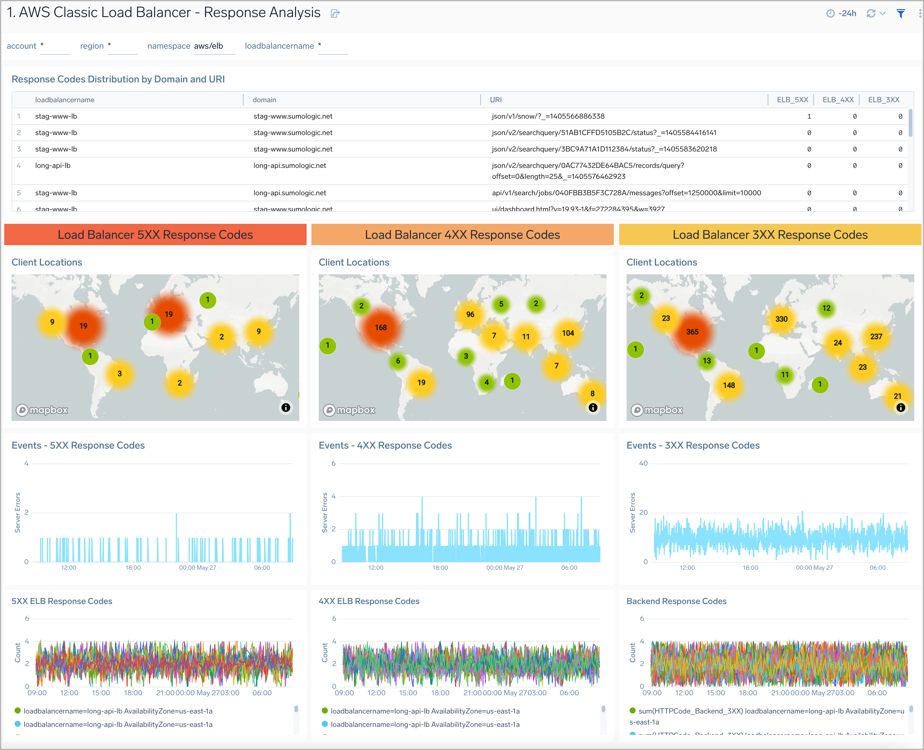 AWS Classic Load Balancer - Response Analysis