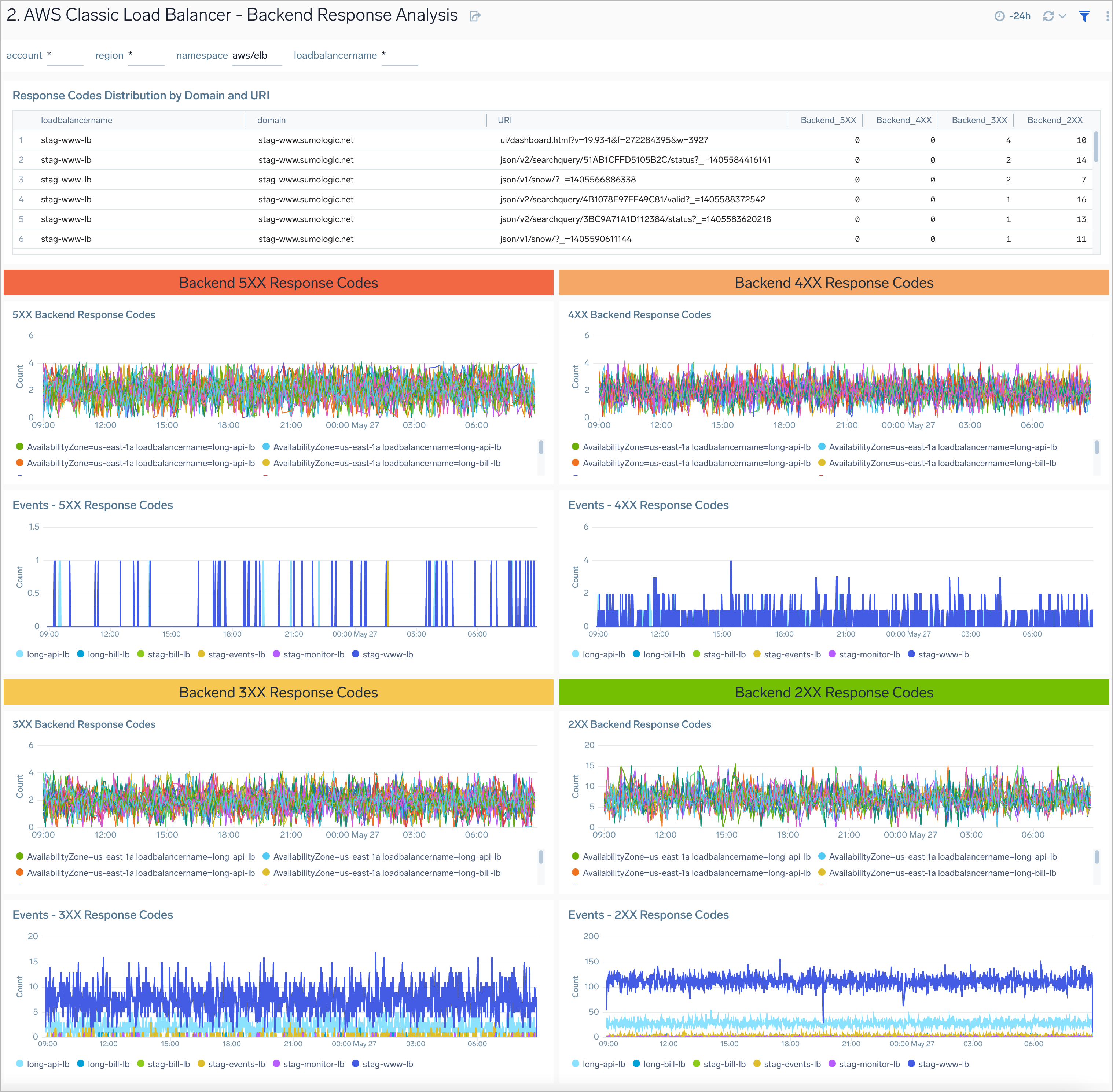 AWS Classic Load Balancer - Backend Response Analysis