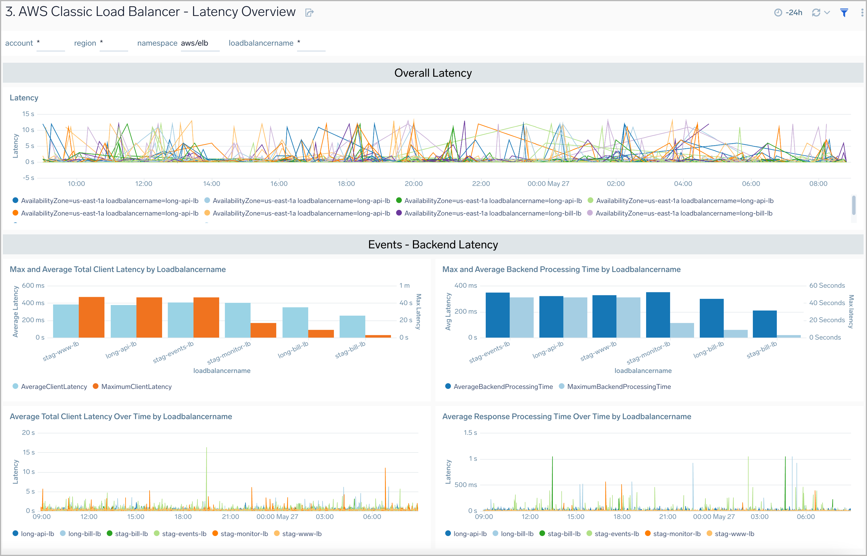 AWS Classic Load Balancer - Latency Overview