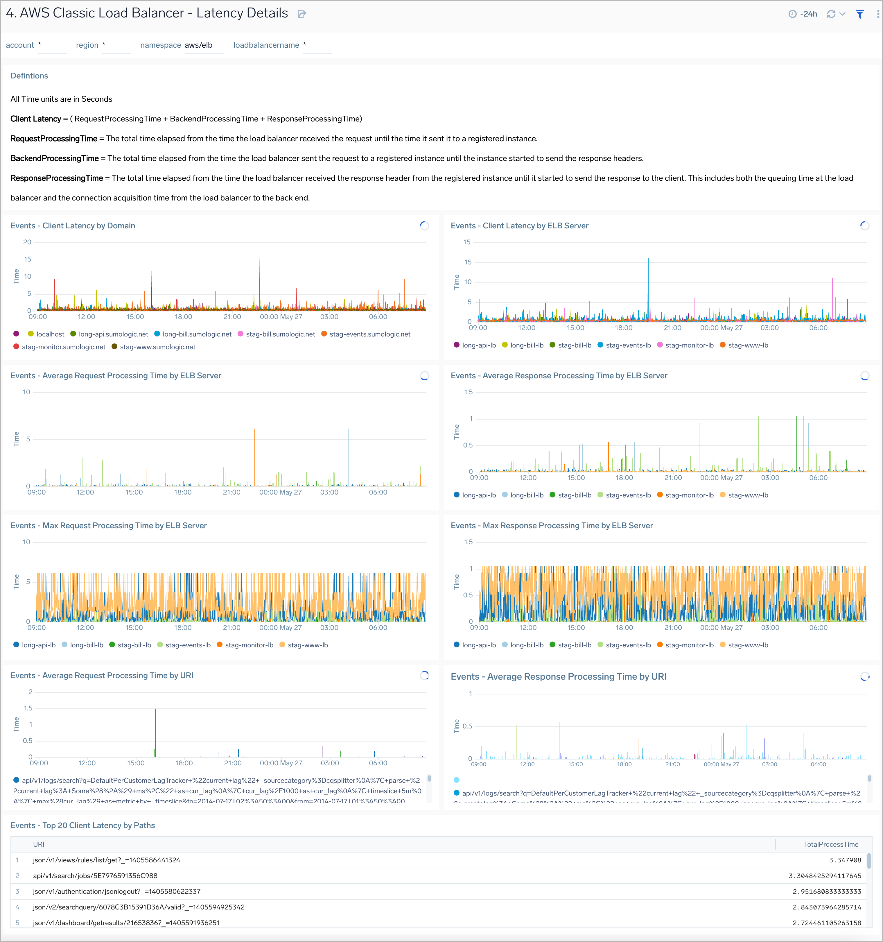 AWS Classic Load Balancer - Latency Details