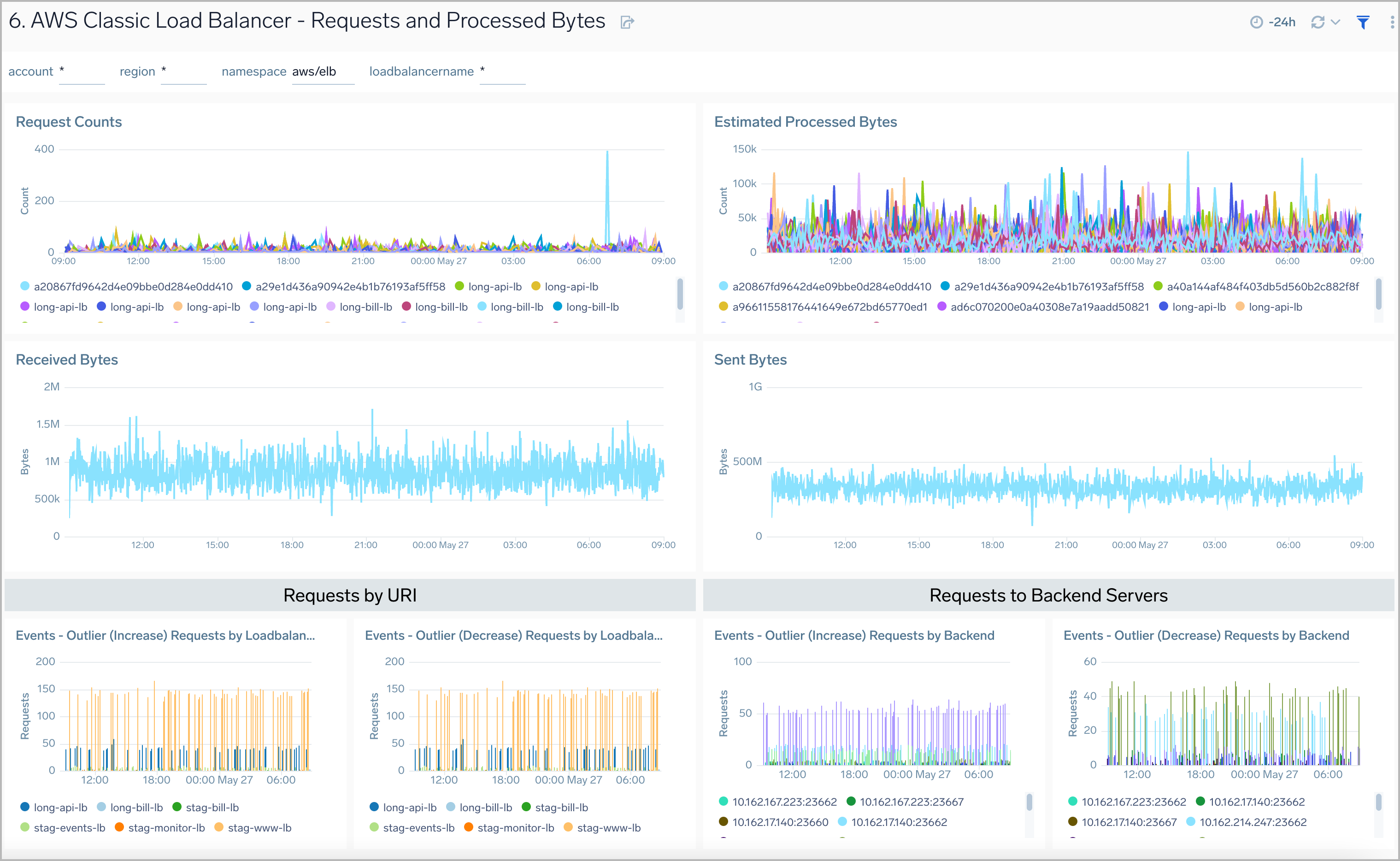 AWS Classic Load Balancer - Requests and Processed Bytes