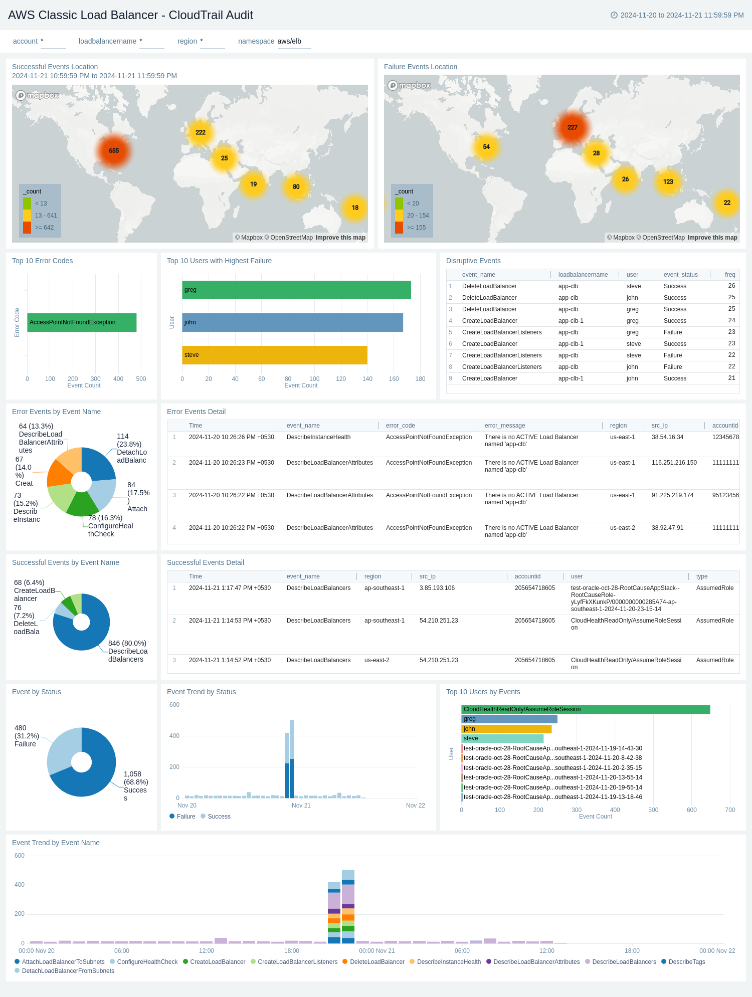 AWS Classic Load Balancer - CloudTrail Audit