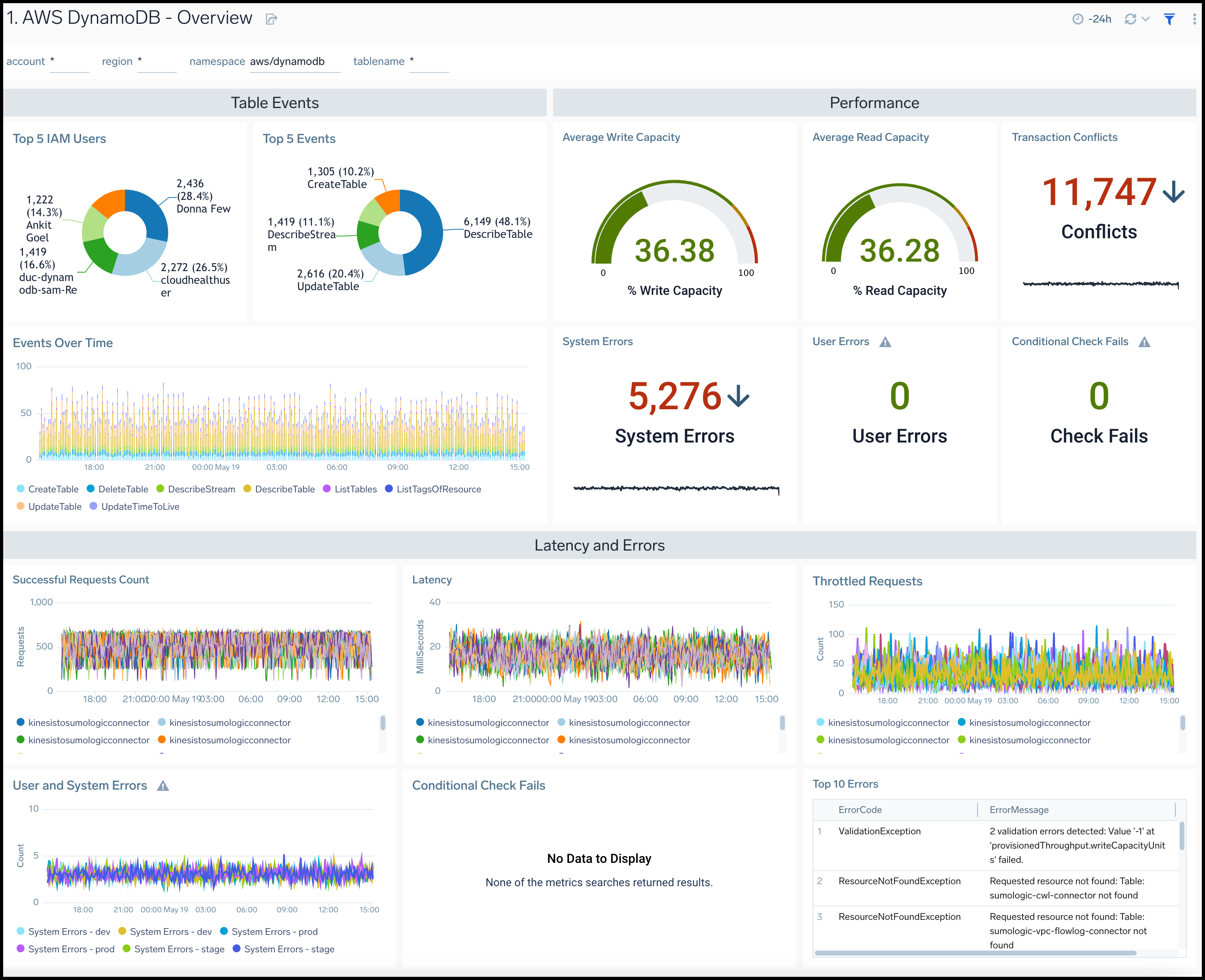 AWS DynamoDB - Overview