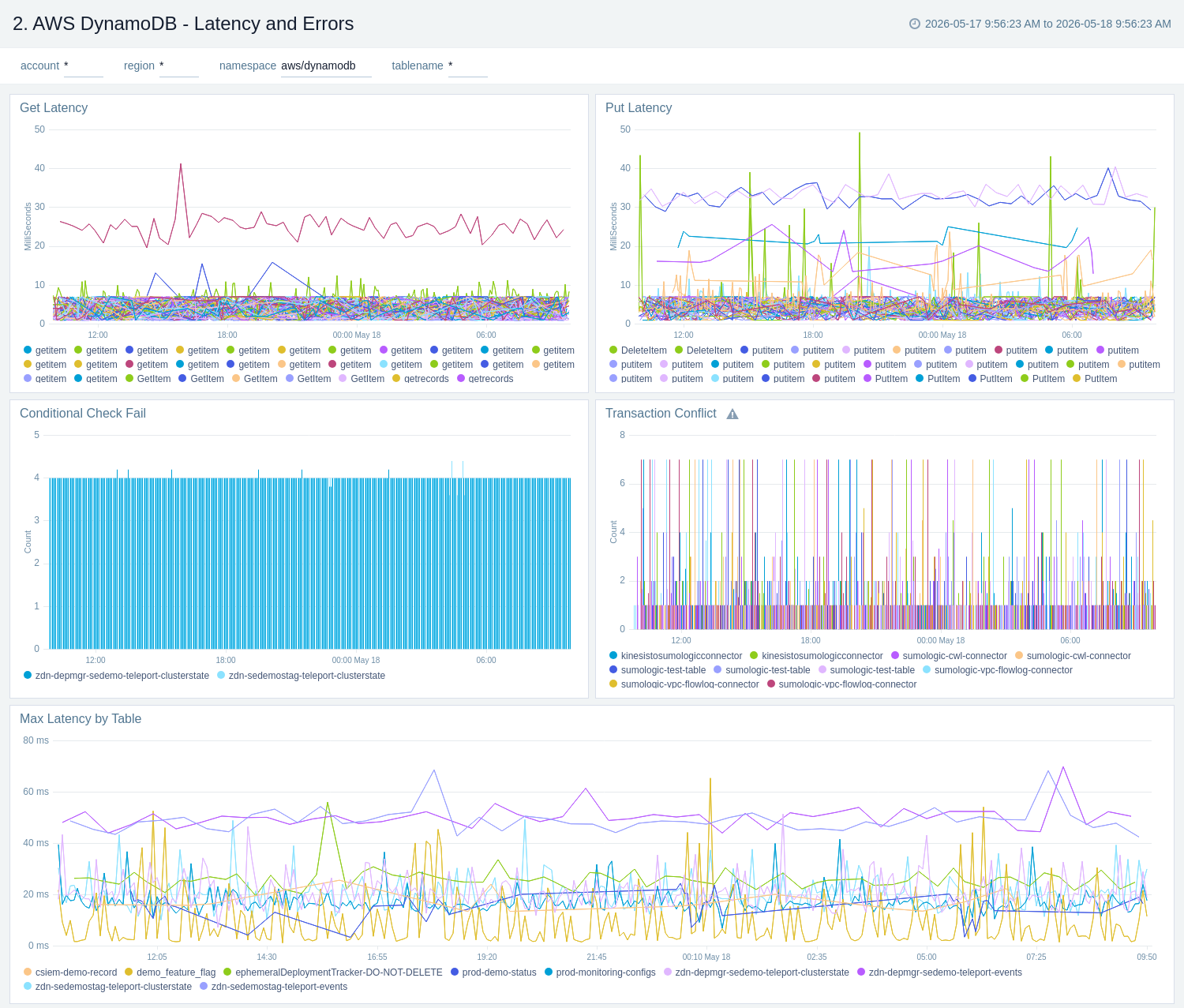 AWS DynamoDB - Latency and Errors