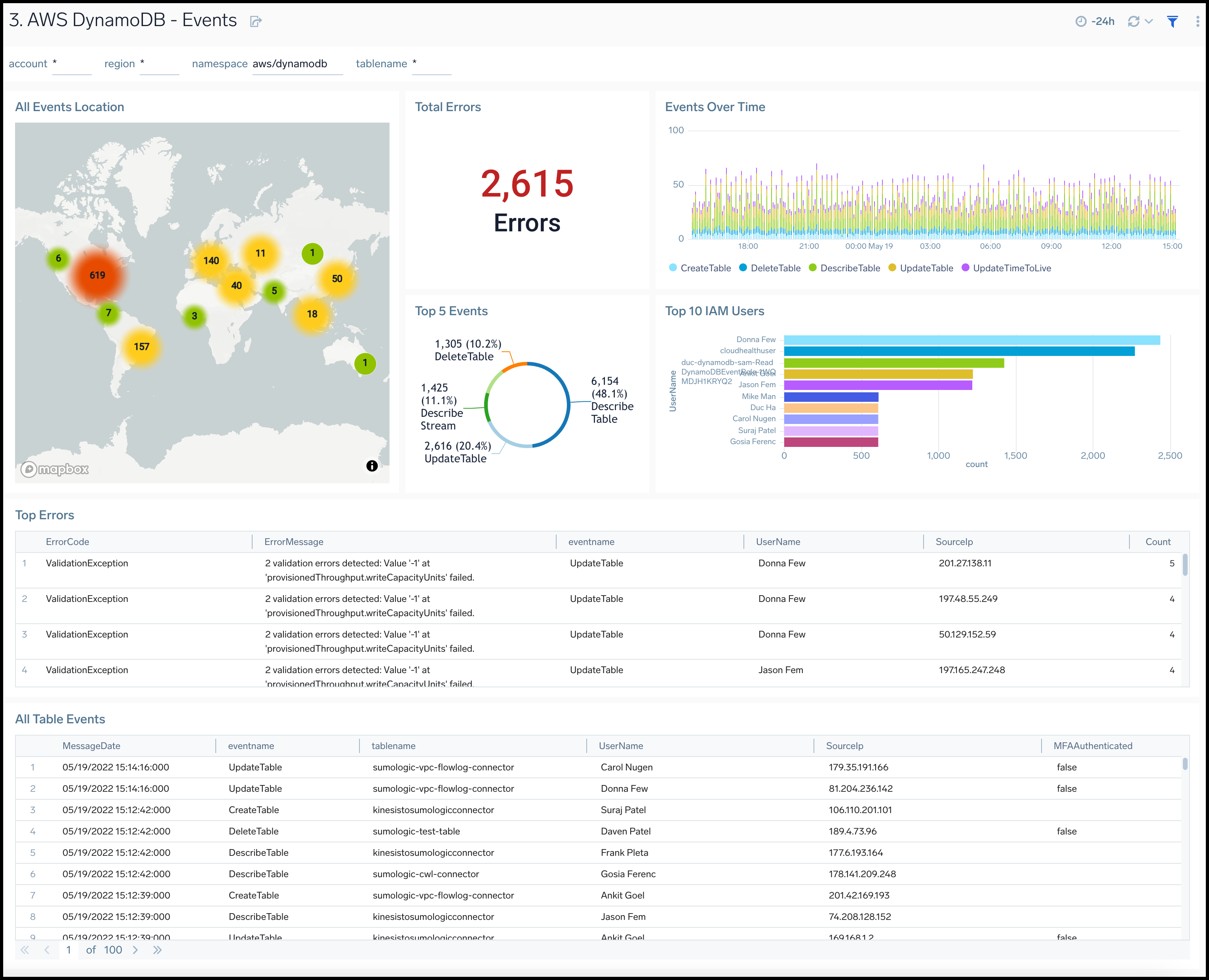 AWS DynamoDB - Events