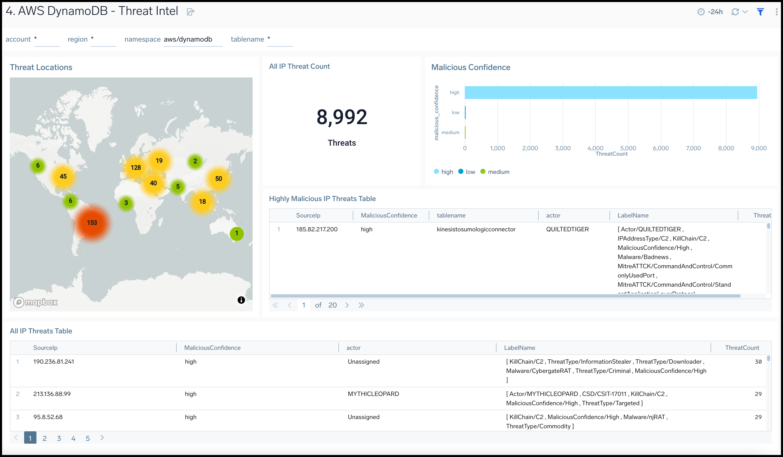 AWS DynamoDB - Threat Intel