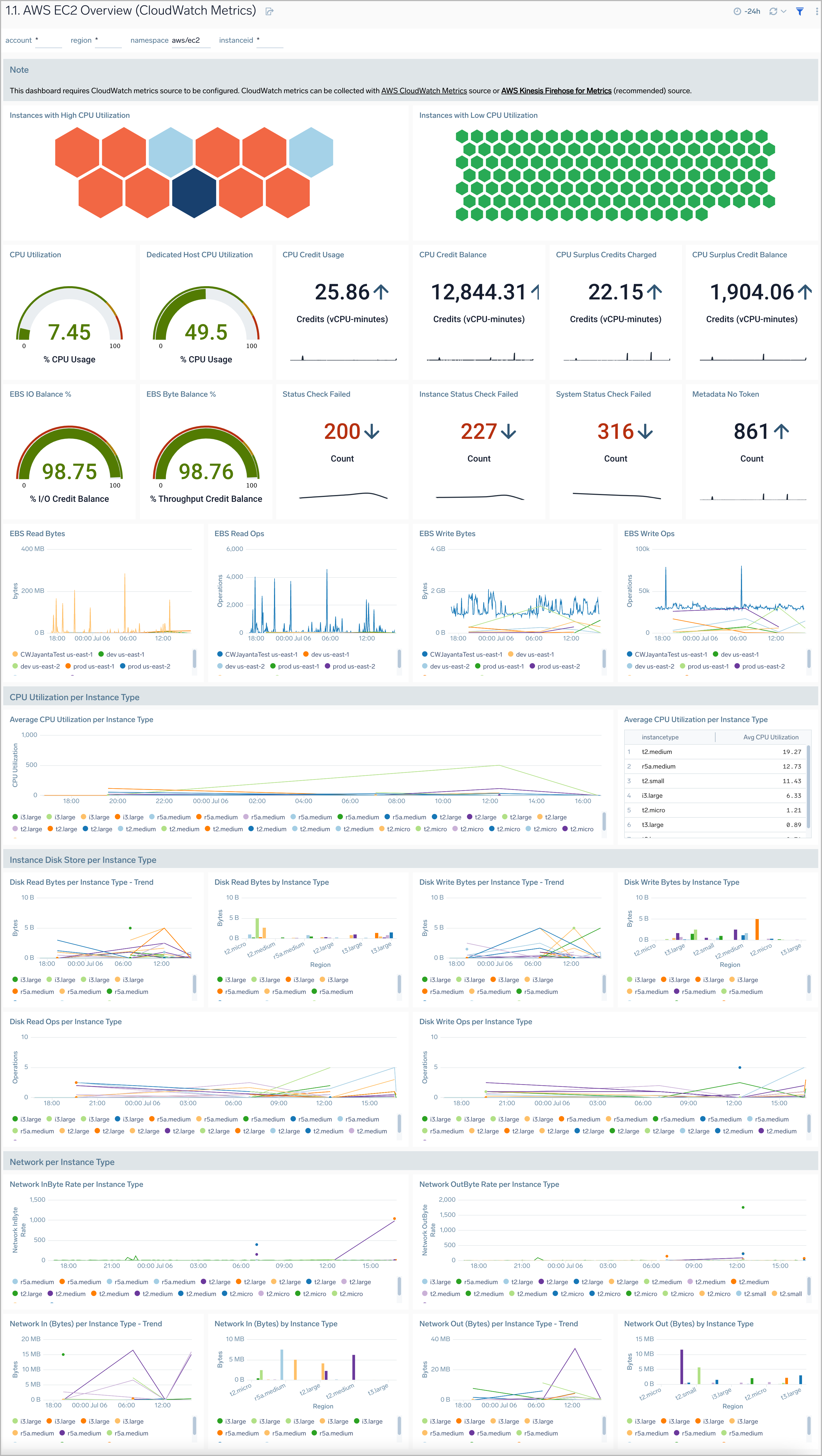 AWS EC2 Overview (CloudWatch Metrics) dashboard