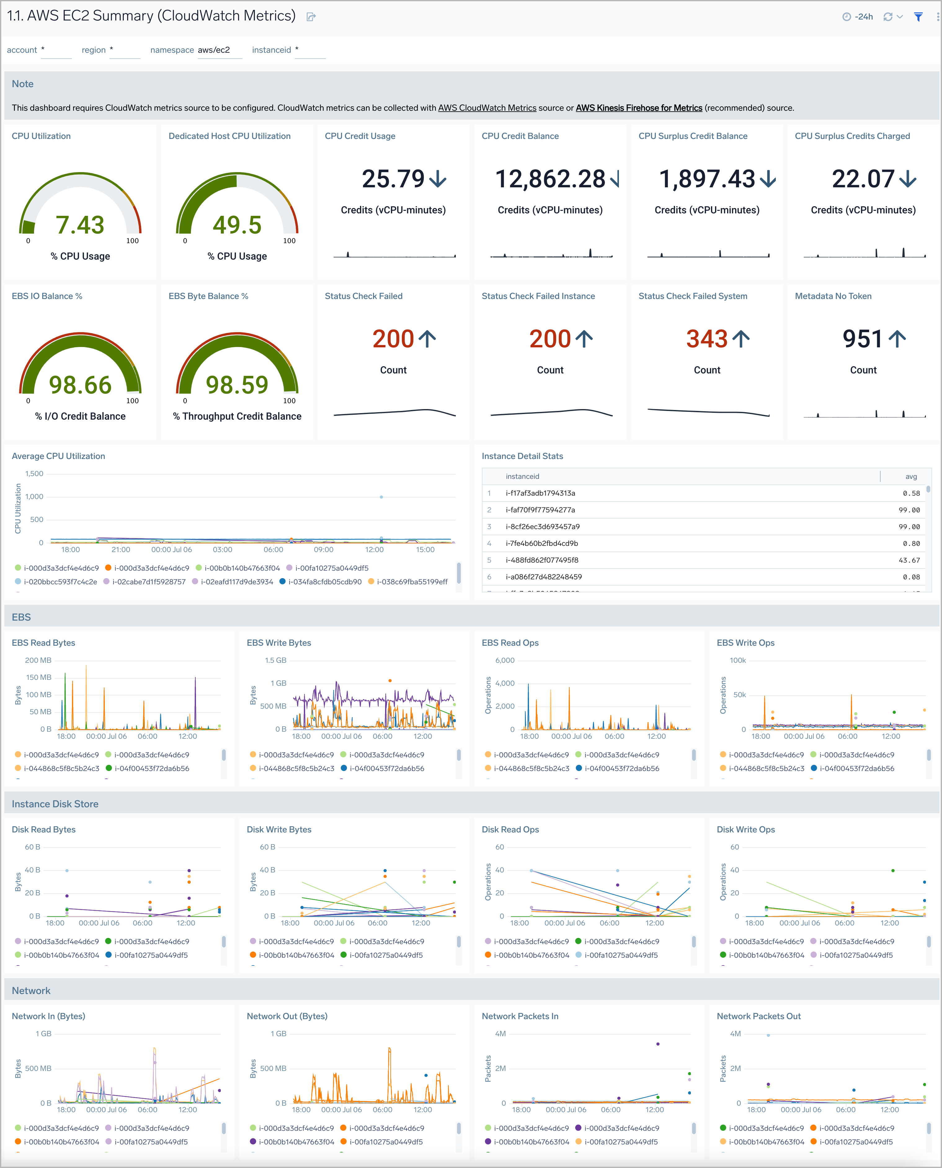 AWS EC2 Summary (CloudWatch Metrics) dashboard