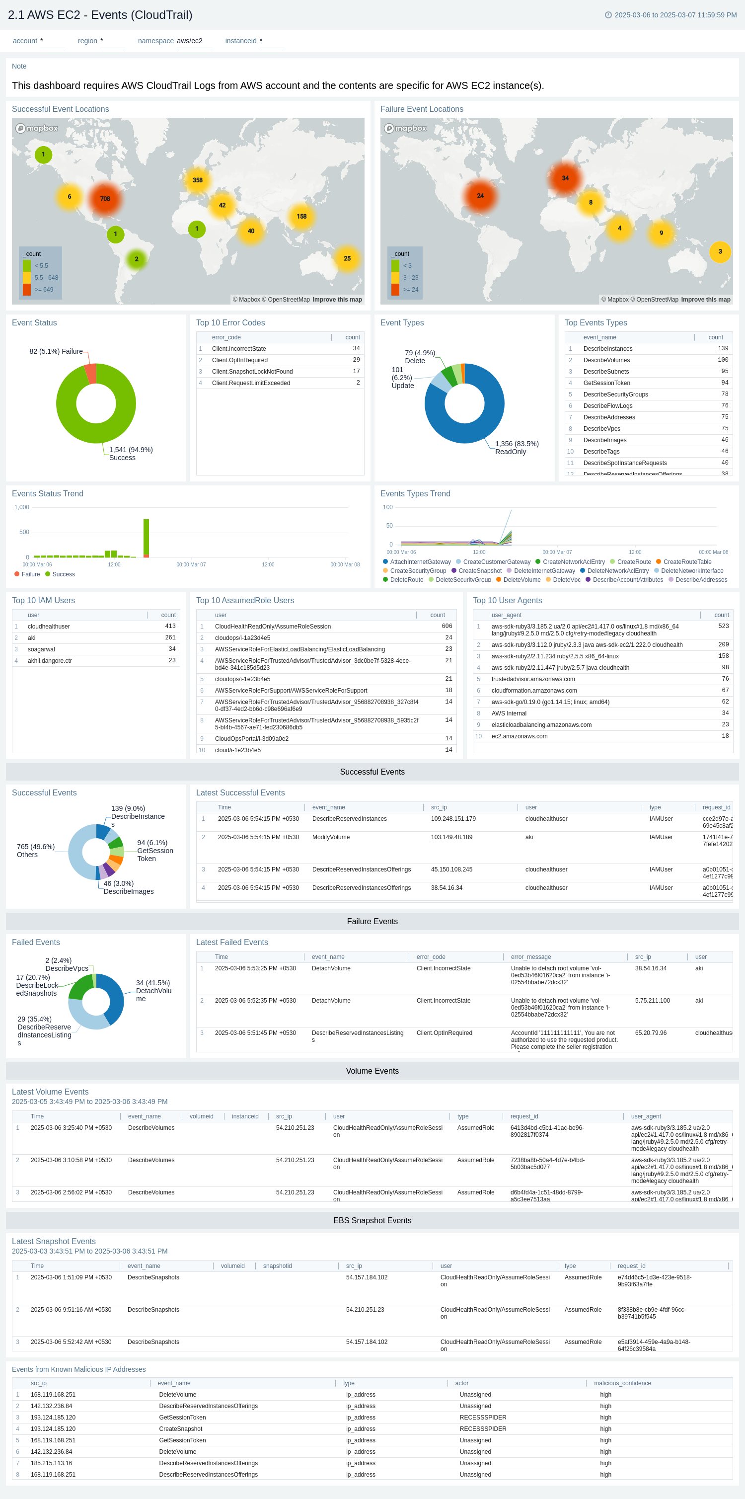 AWS EC2 - Events (CloudTrail) dashboard