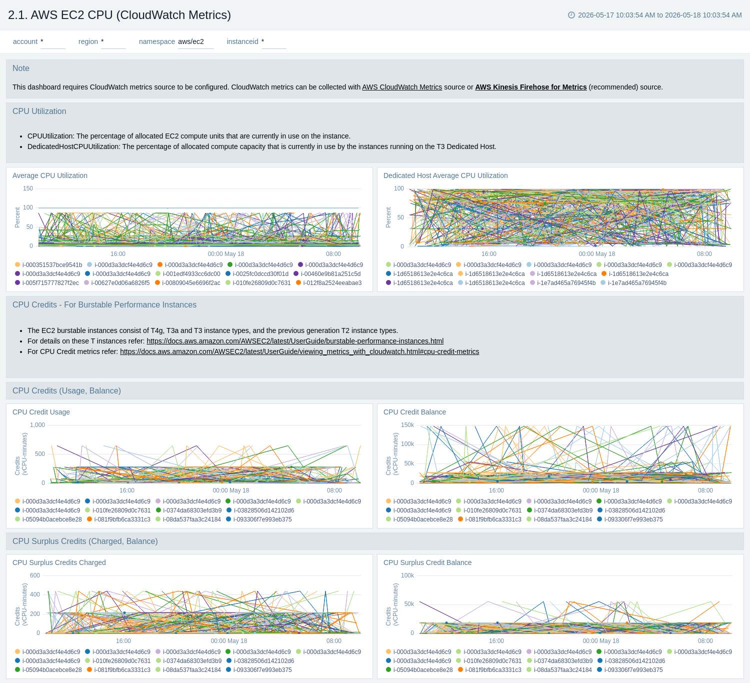 AWS EC2 CPU (CloudWatch Metrics) dashboard
