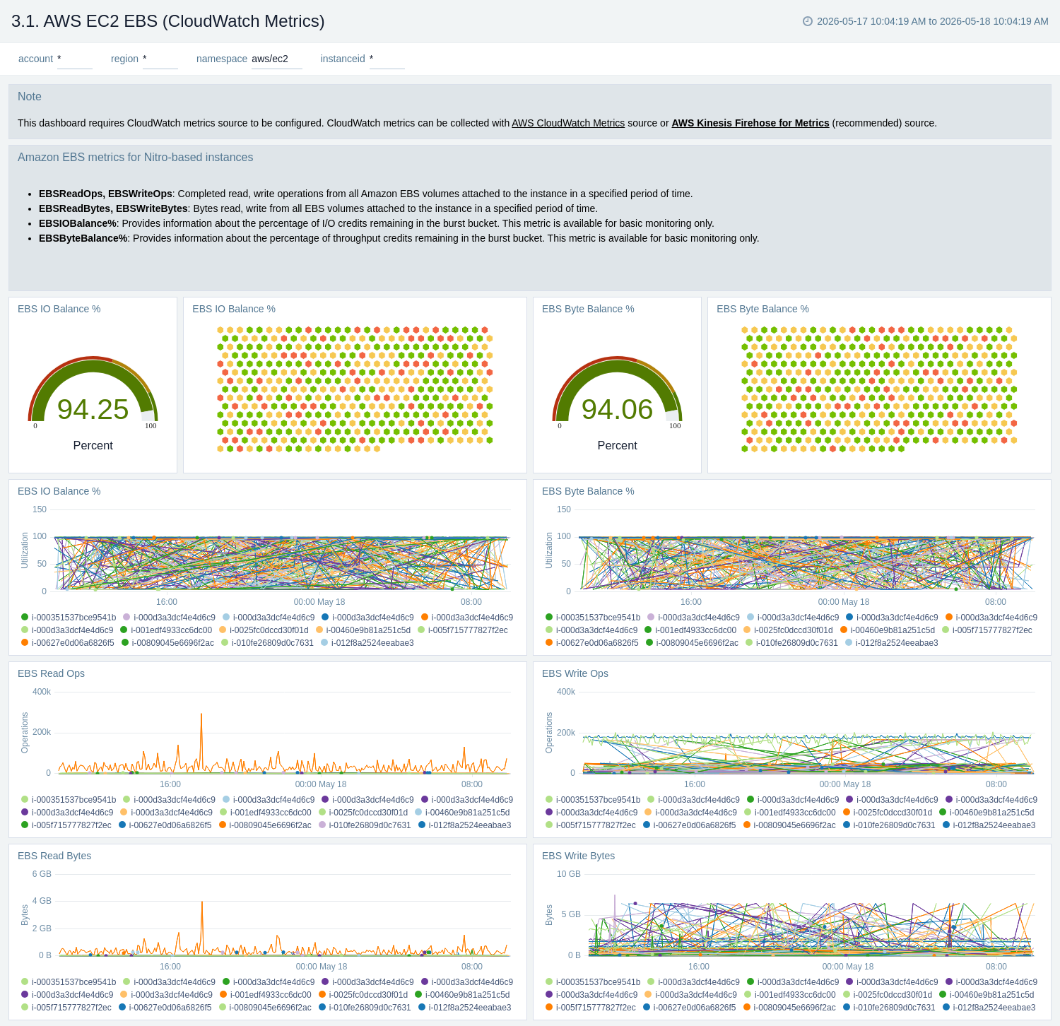 AWS EC2 EBS (CloudWatch Metrics) dashboard