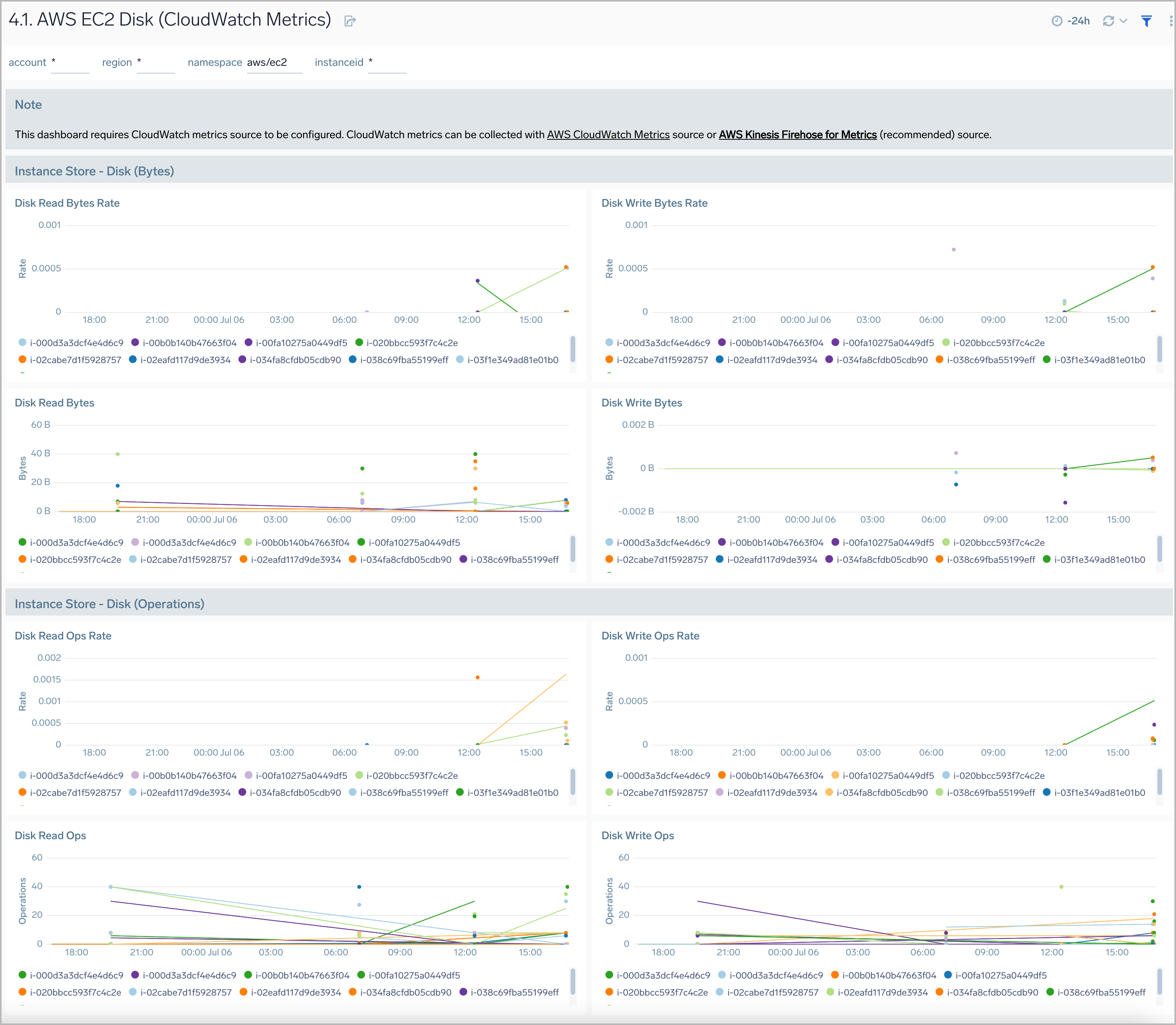 AWS EC2 Disk (CloudWatch Metrics) dashboard