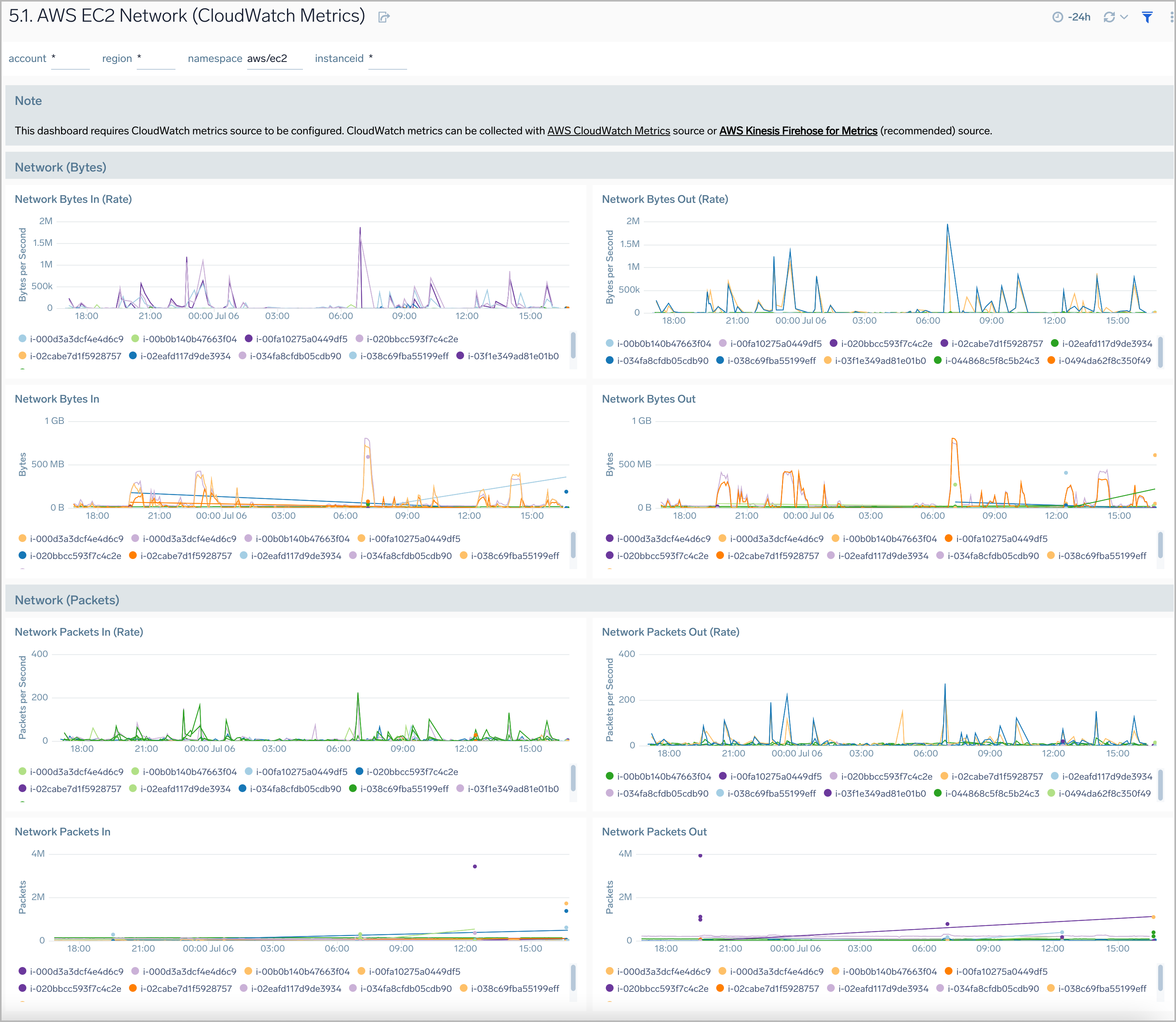AWS EC2 Network (CloudWatch Metrics) dashboard