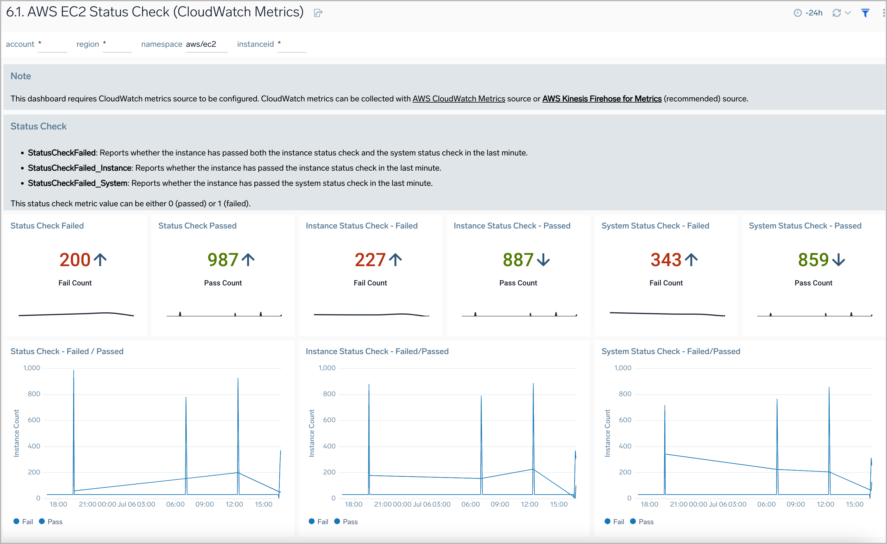 AWS EC2 Status Check (CloudWatch Metrics) dashboard