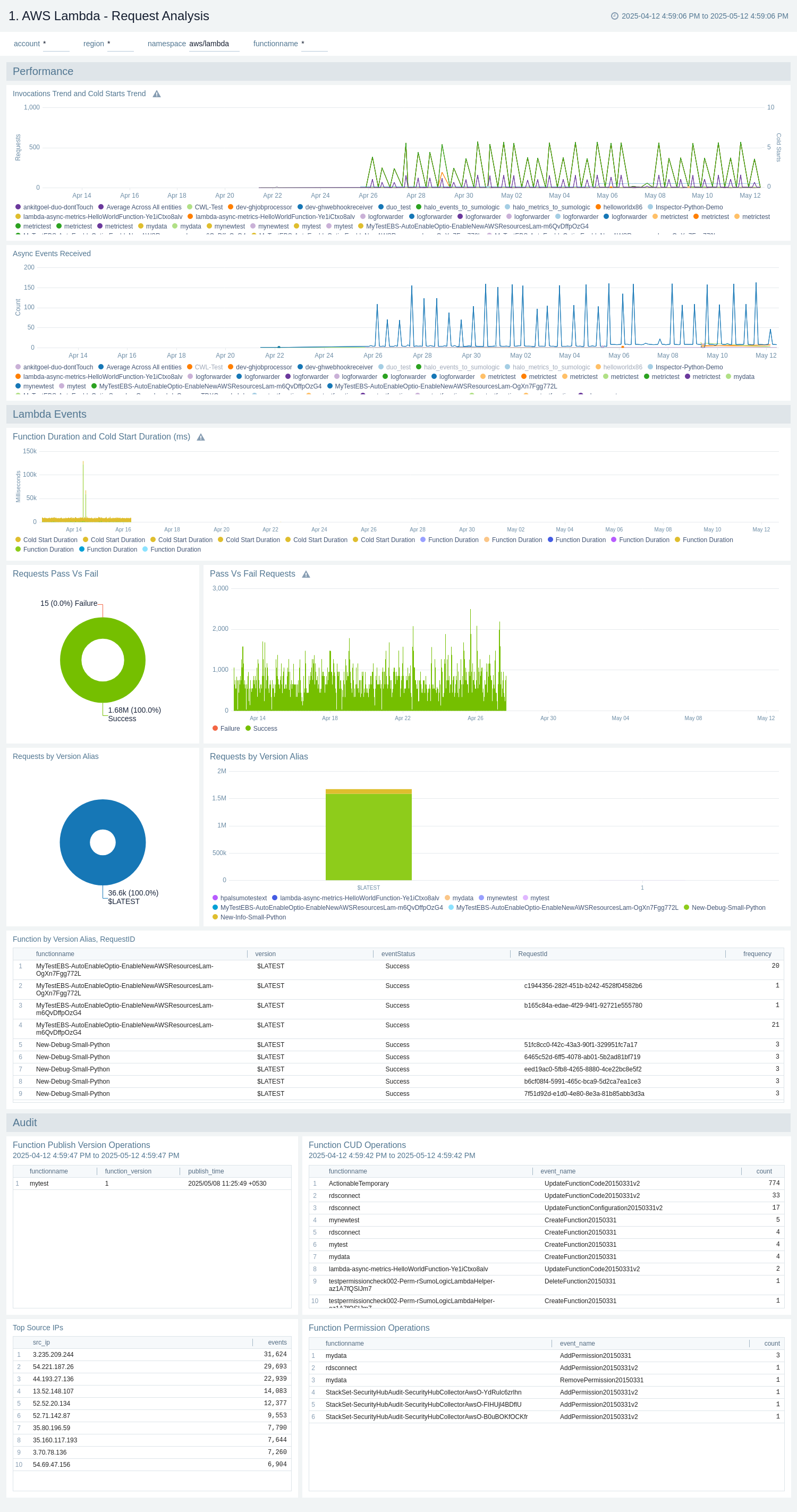 AWS Lambda - Request Analysis