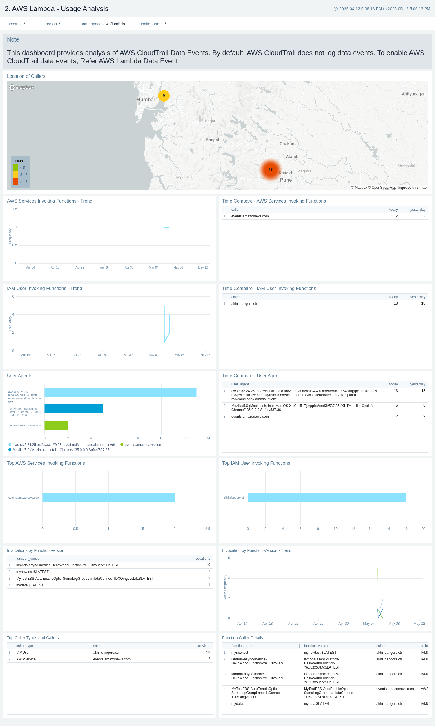 AWS Lambda - Usage Analysis