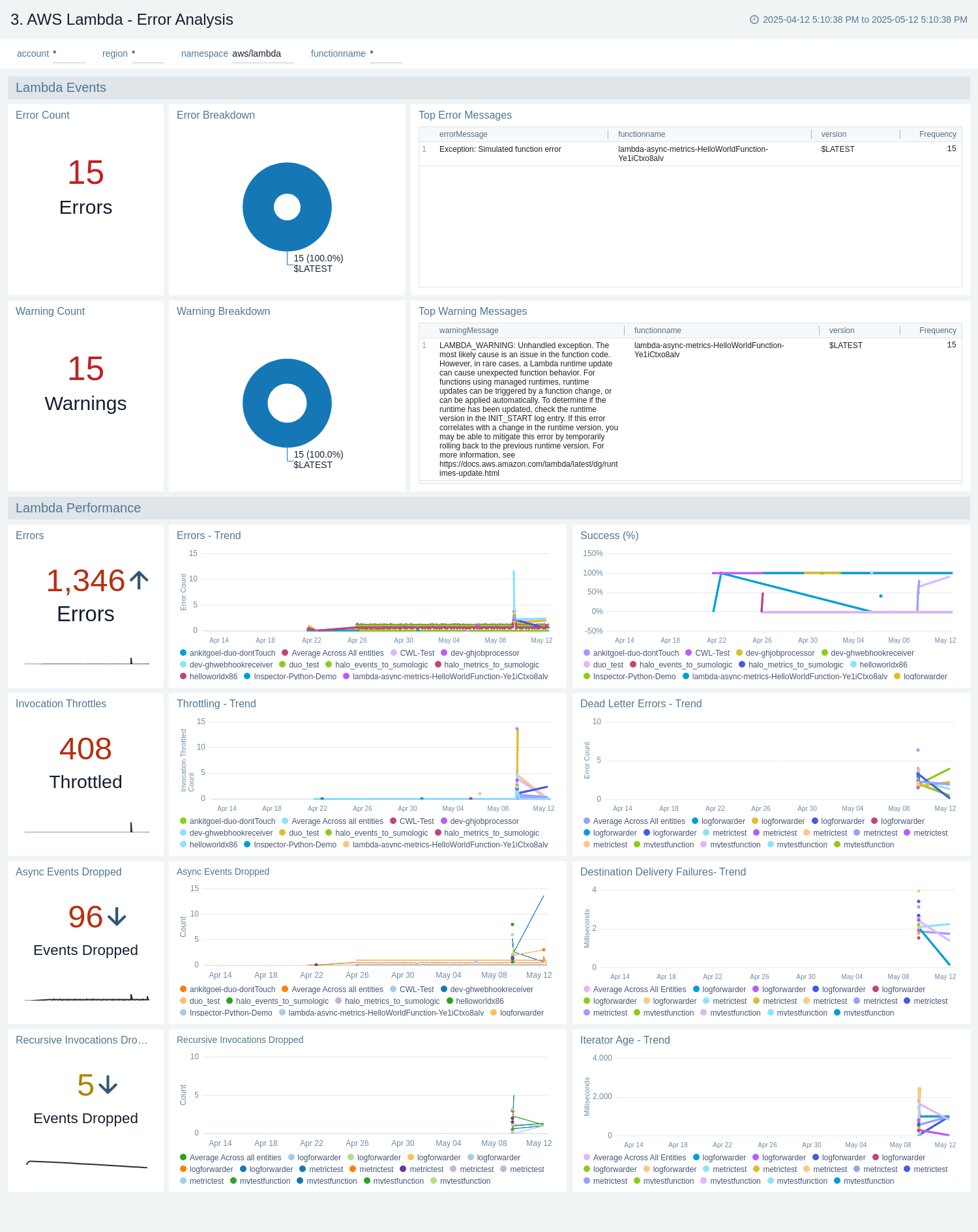 AWS Lambda - Error Analysis