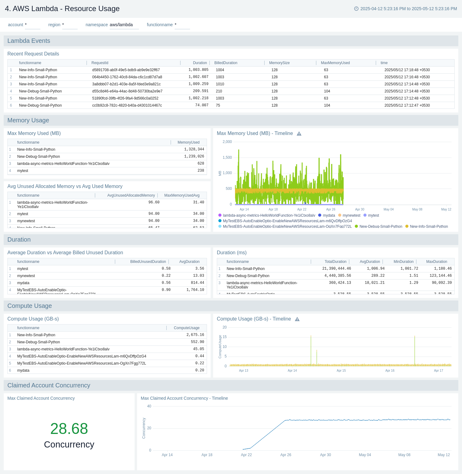 AWS Lambda - Resource Usage