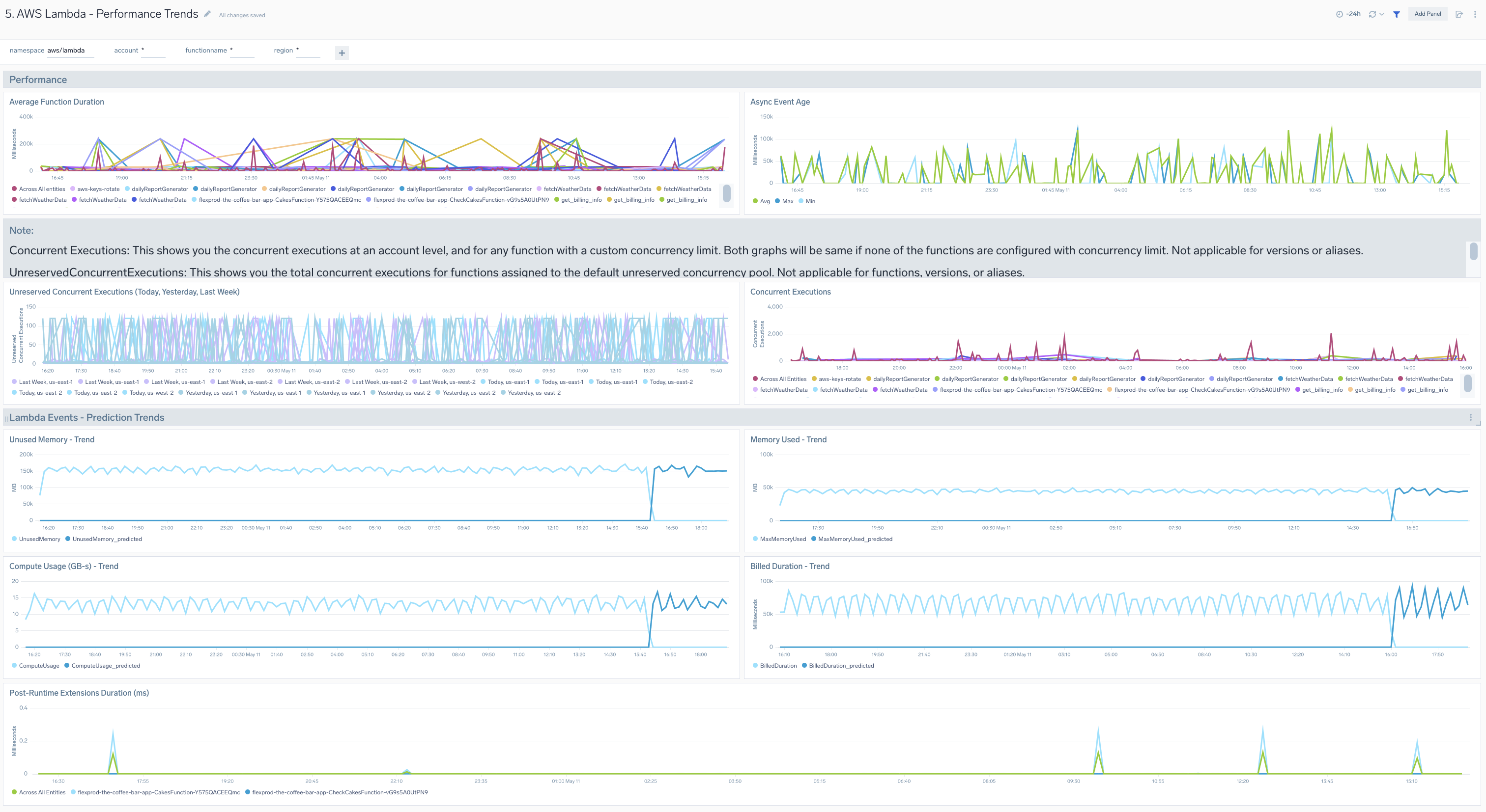 AWS Lambda - Performance Trends