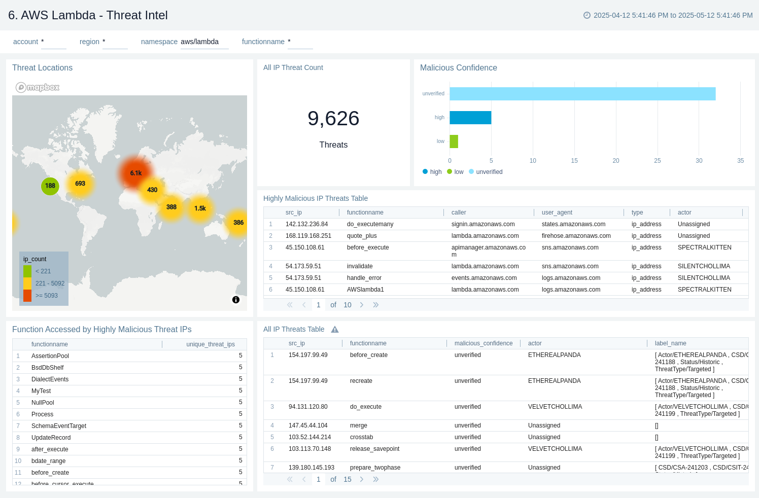 AWS Lambda - Threat Intel