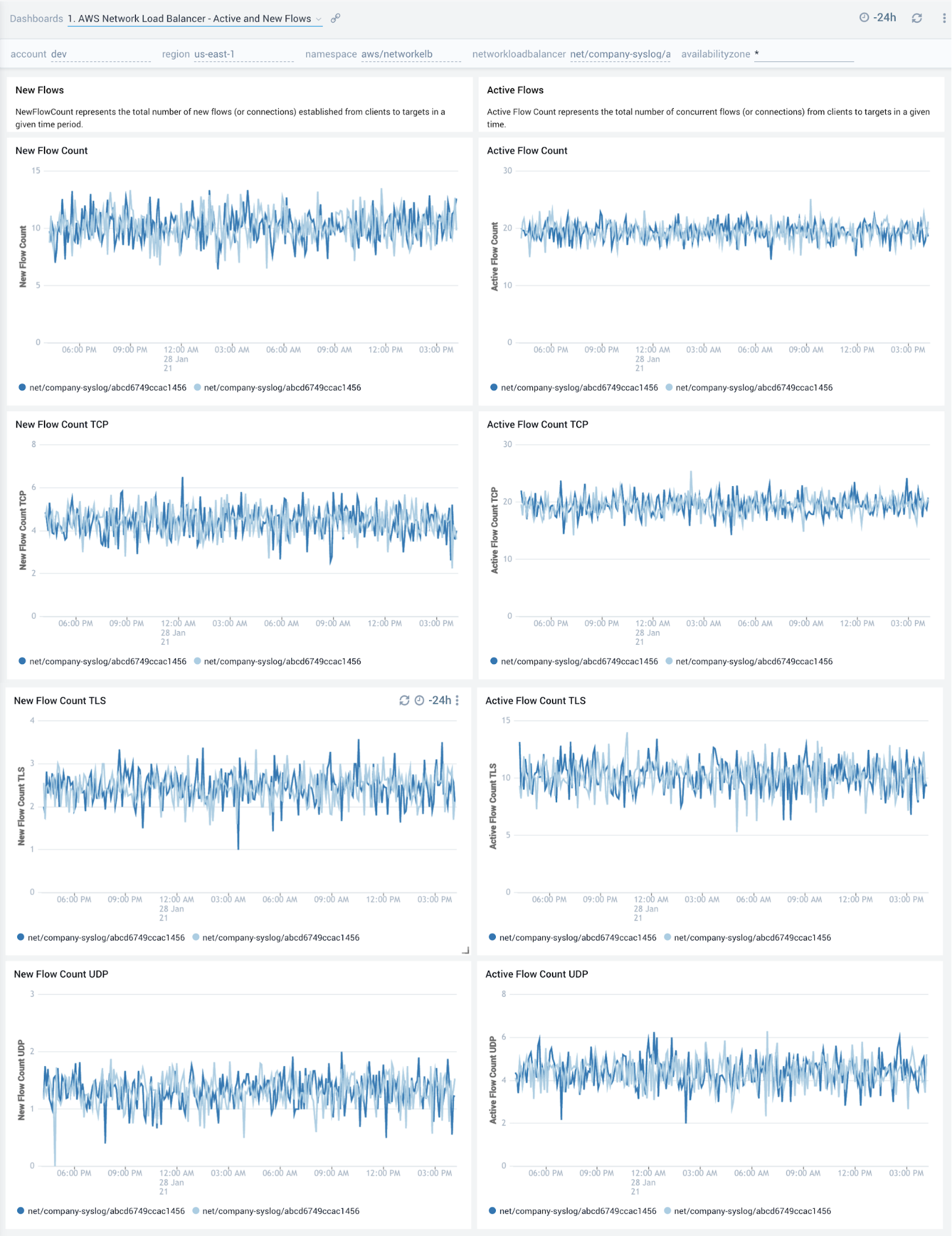 AWS Network Load Balancer - Active and New Flows