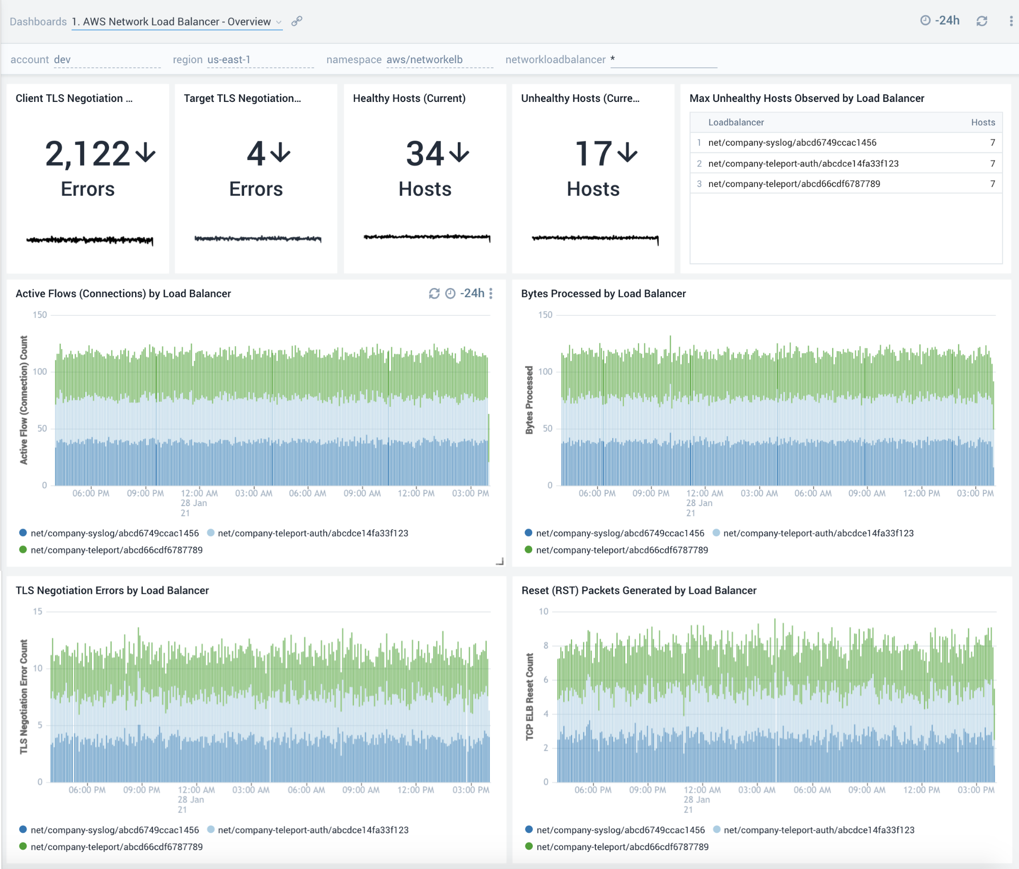 AWS Network Load Balancer - Overview