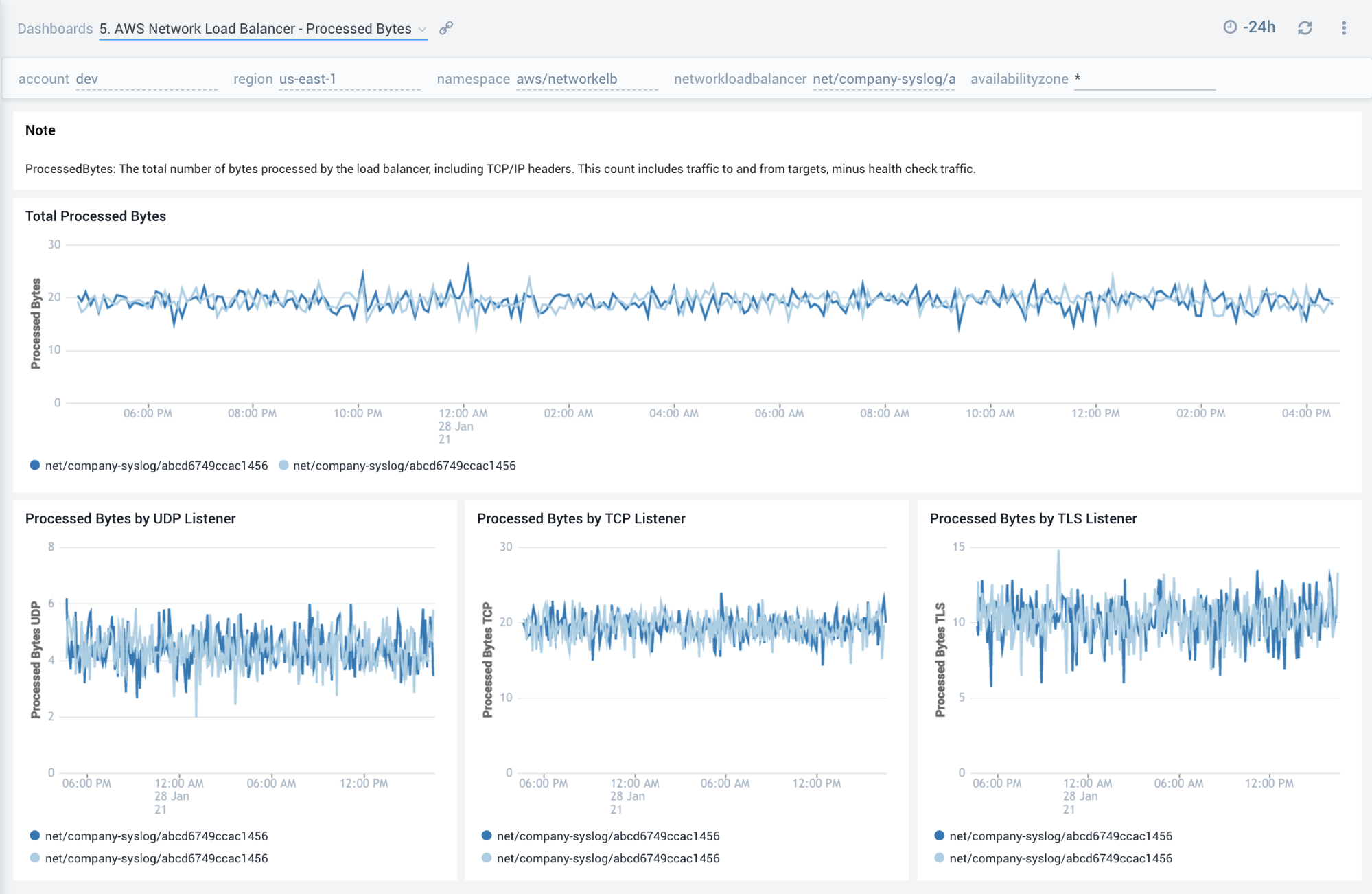 AWS Network Load Balancer - Processed Bytes