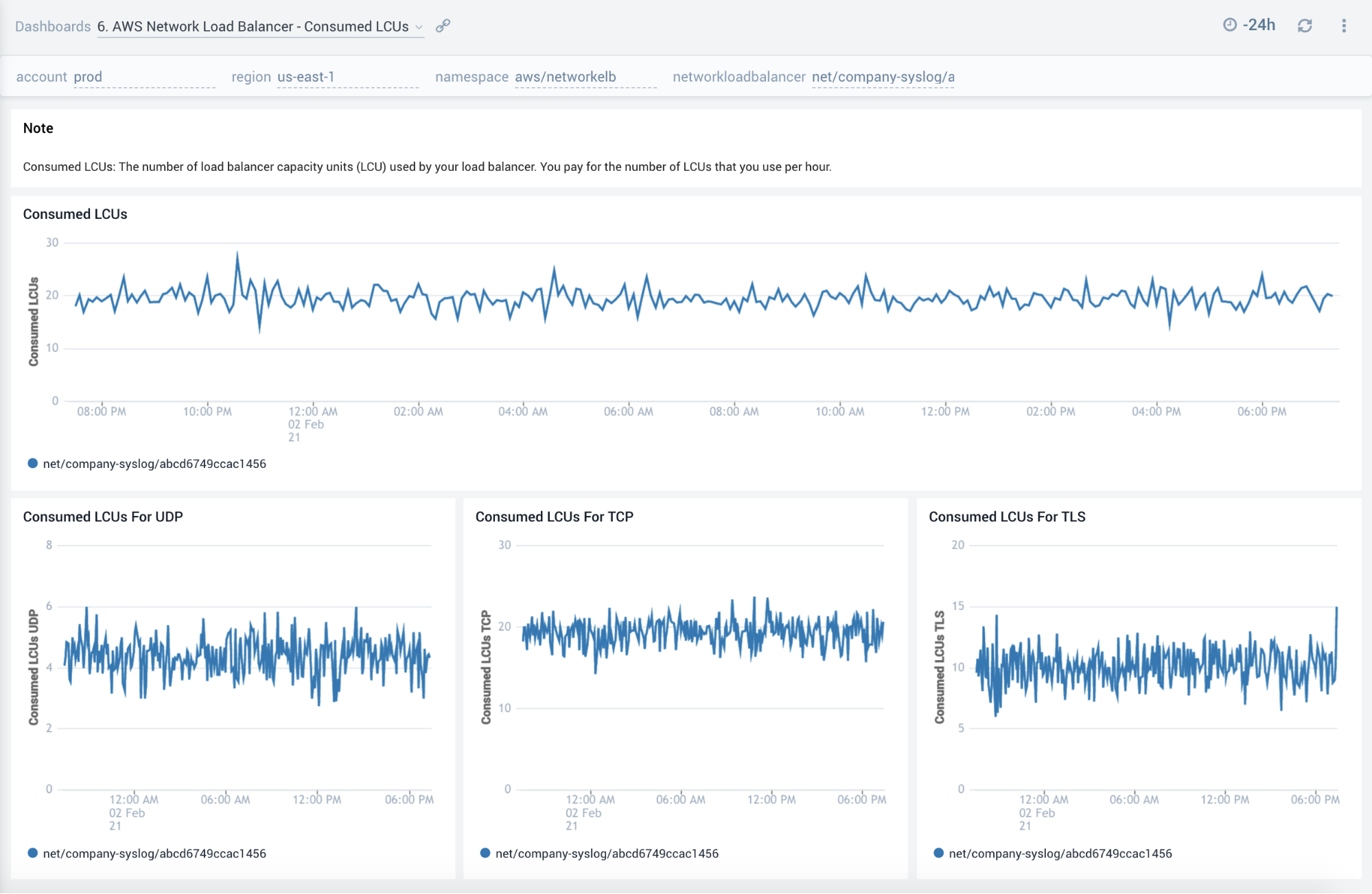AWS Network Load Balancer - Consumed LCUs
