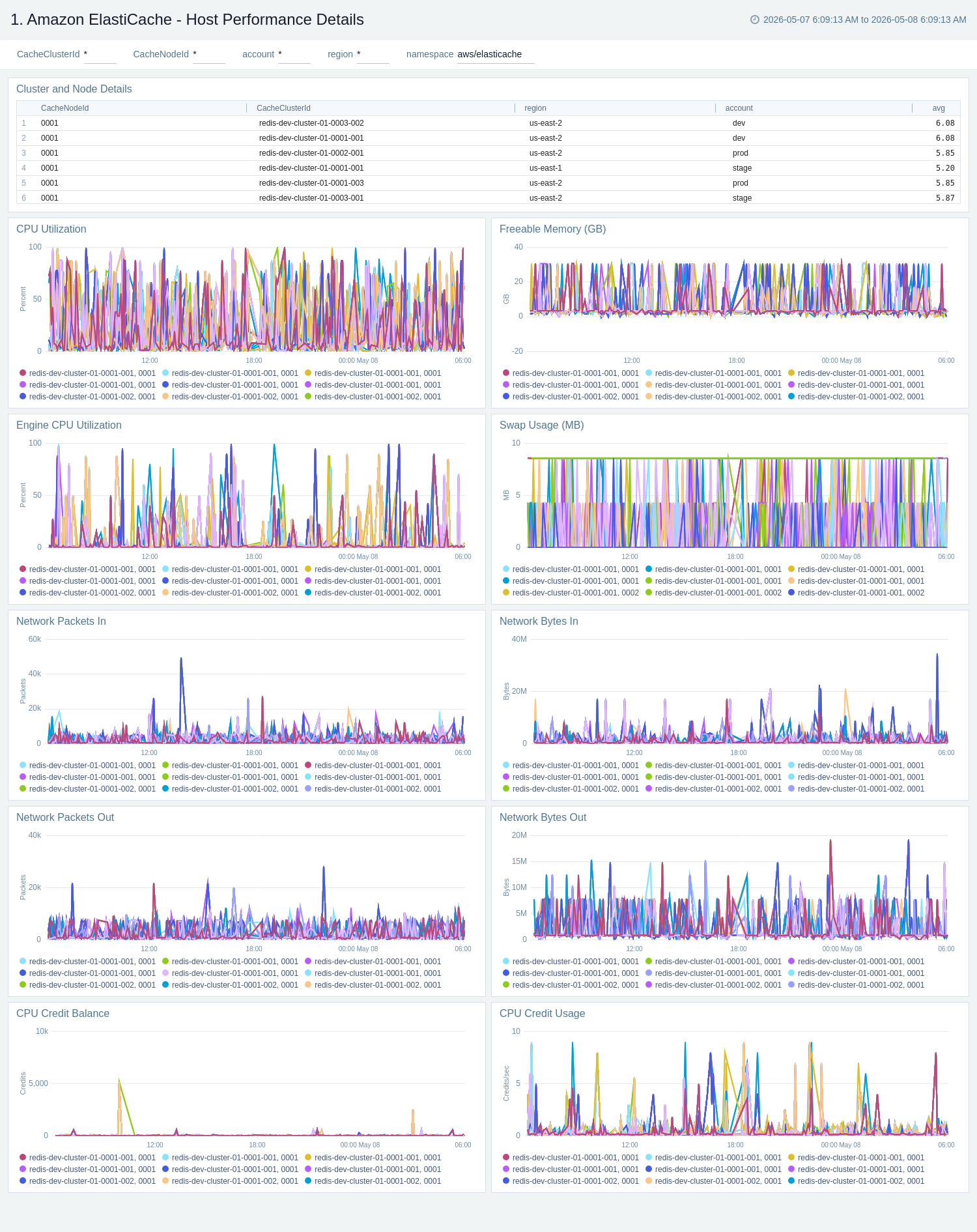 Amazon ElastiCache - Host Performance Details