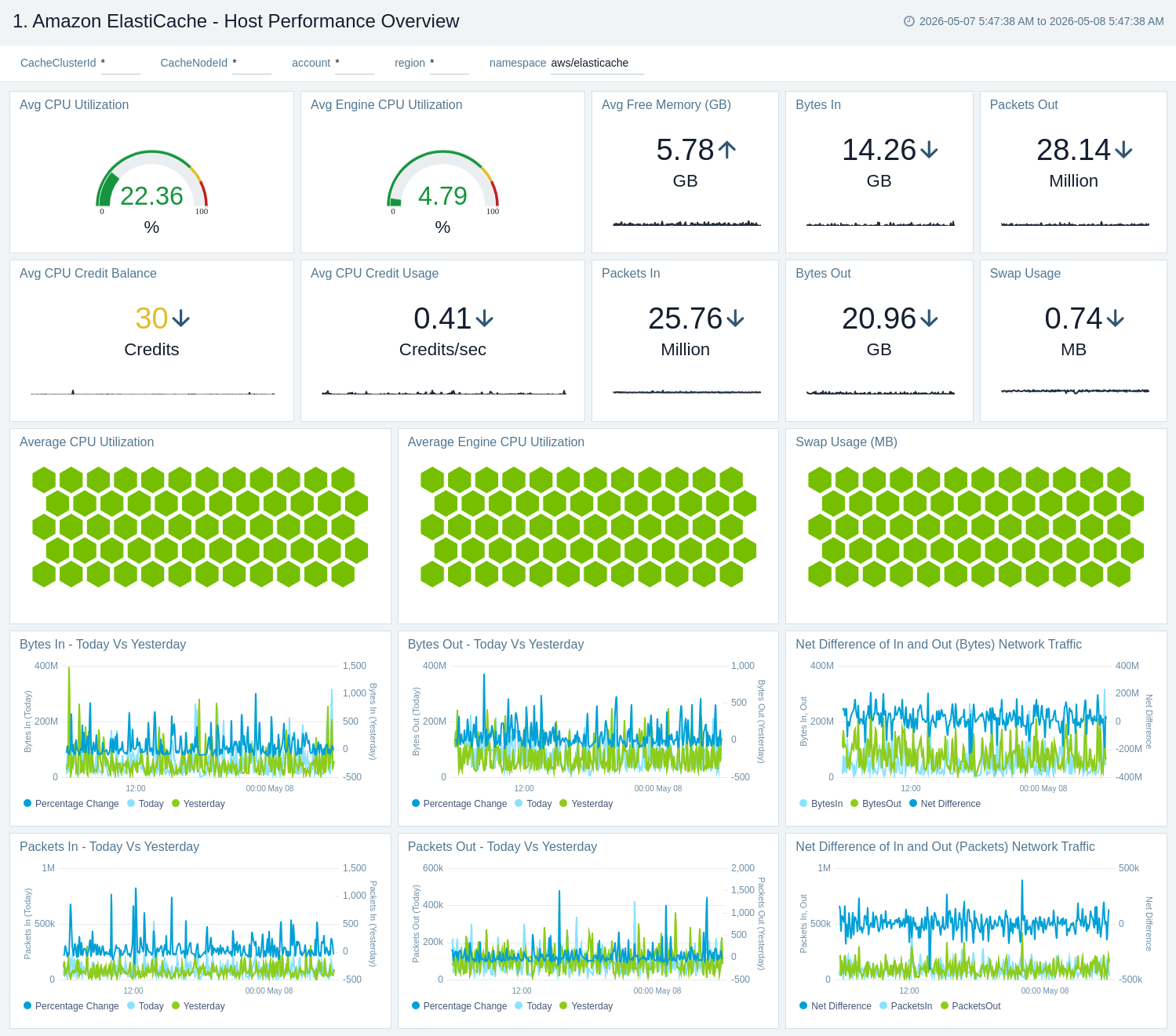 Amazon ElastiCache - Host Performance Overview
