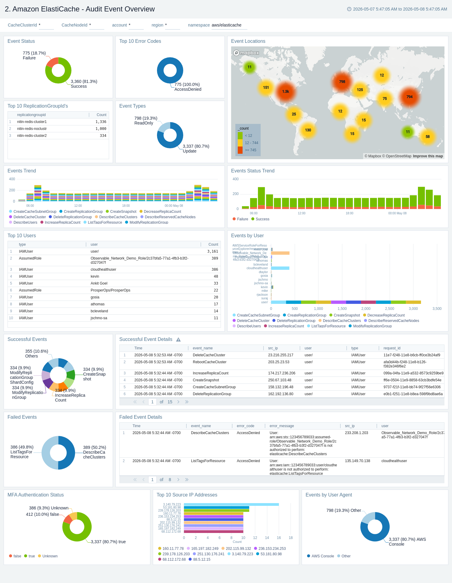 Amazon ElastiCache - Audit Event Overview