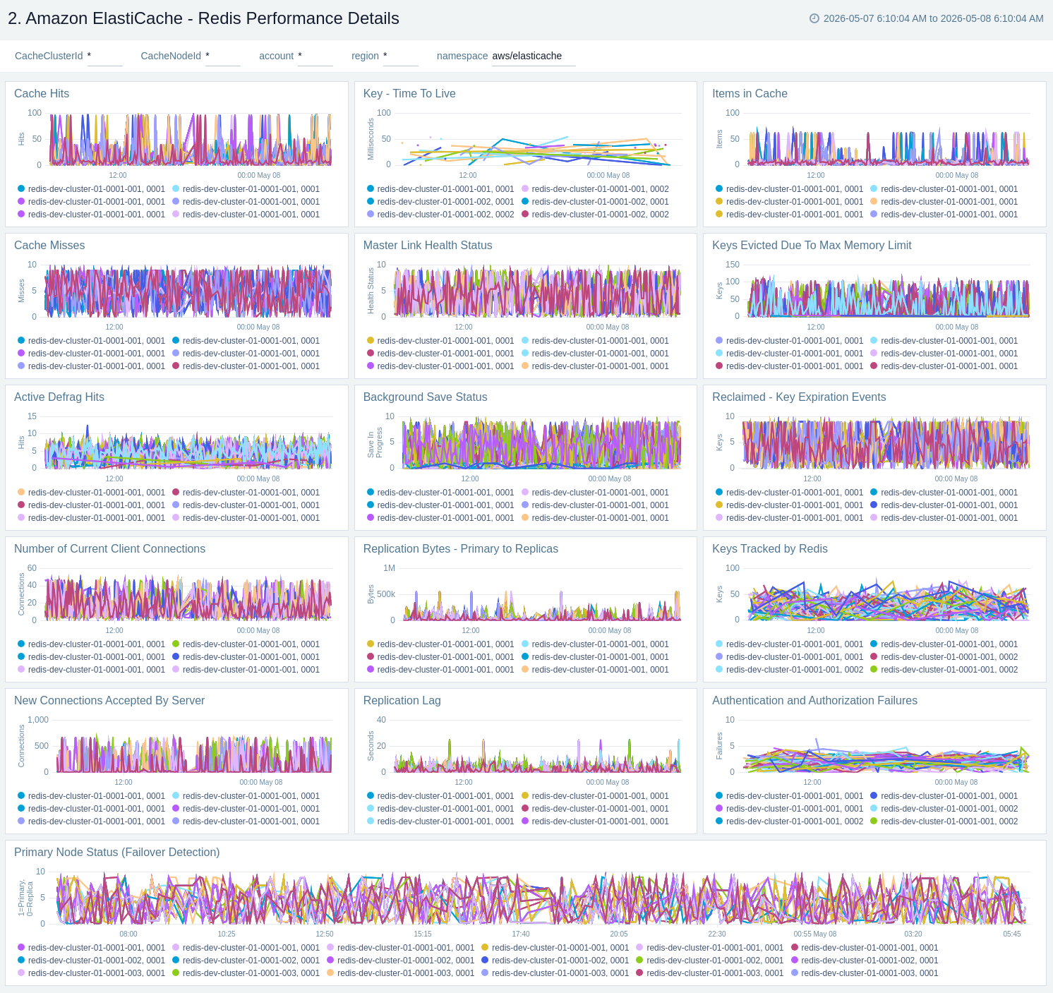 Amazon ElastiCache - Redis Performance Details