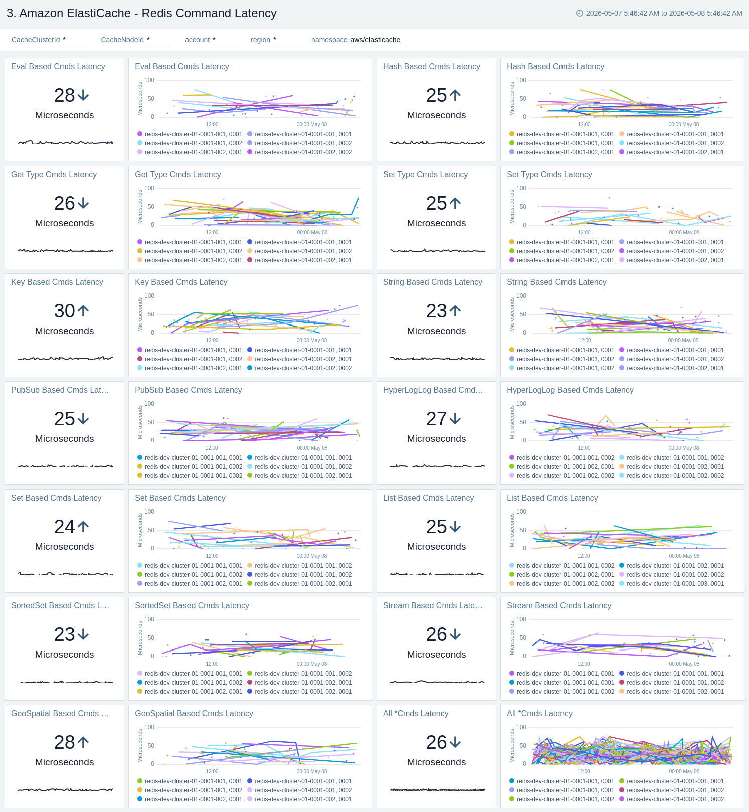 Amazon ElastiCache - Redis Command Latency
