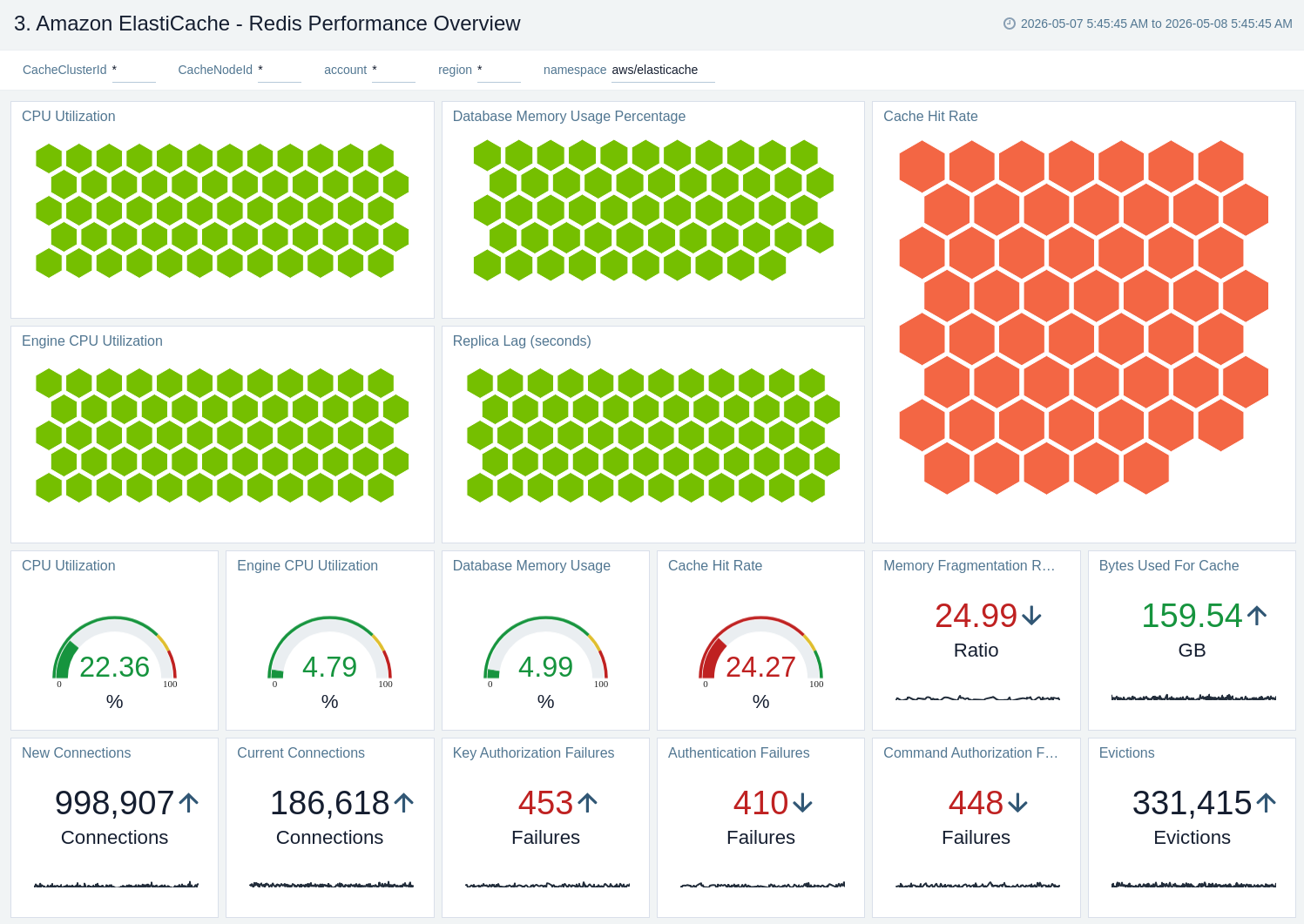 Amazon ElastiCache - Redis Performance Overview