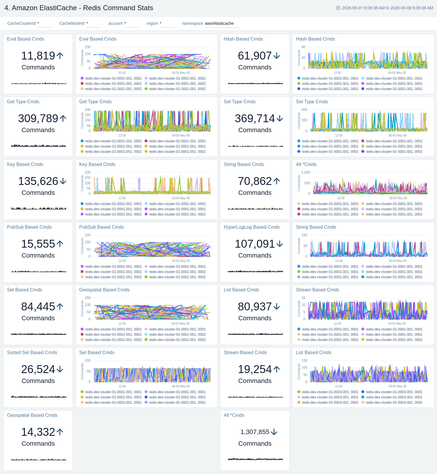 Amazon ElastiCache - Redis Command Stats