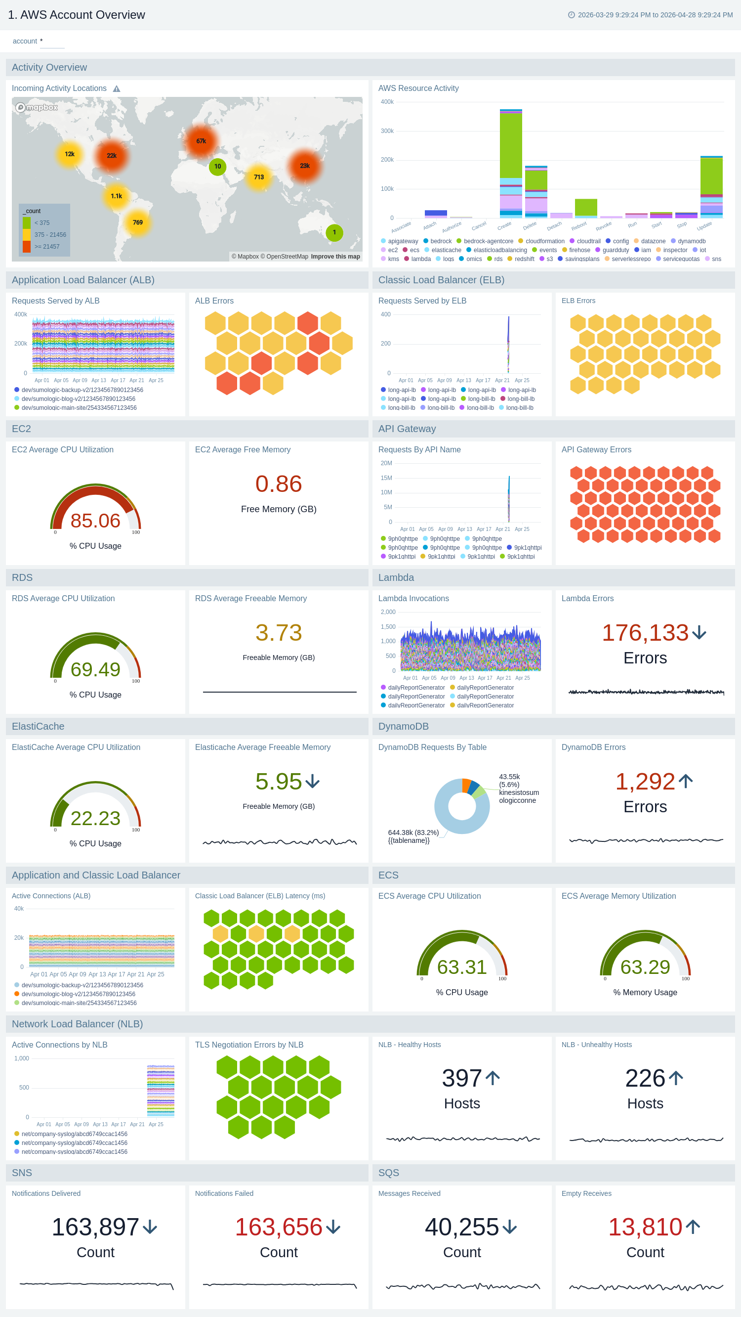 Amazon Overview - AWS Account Overview